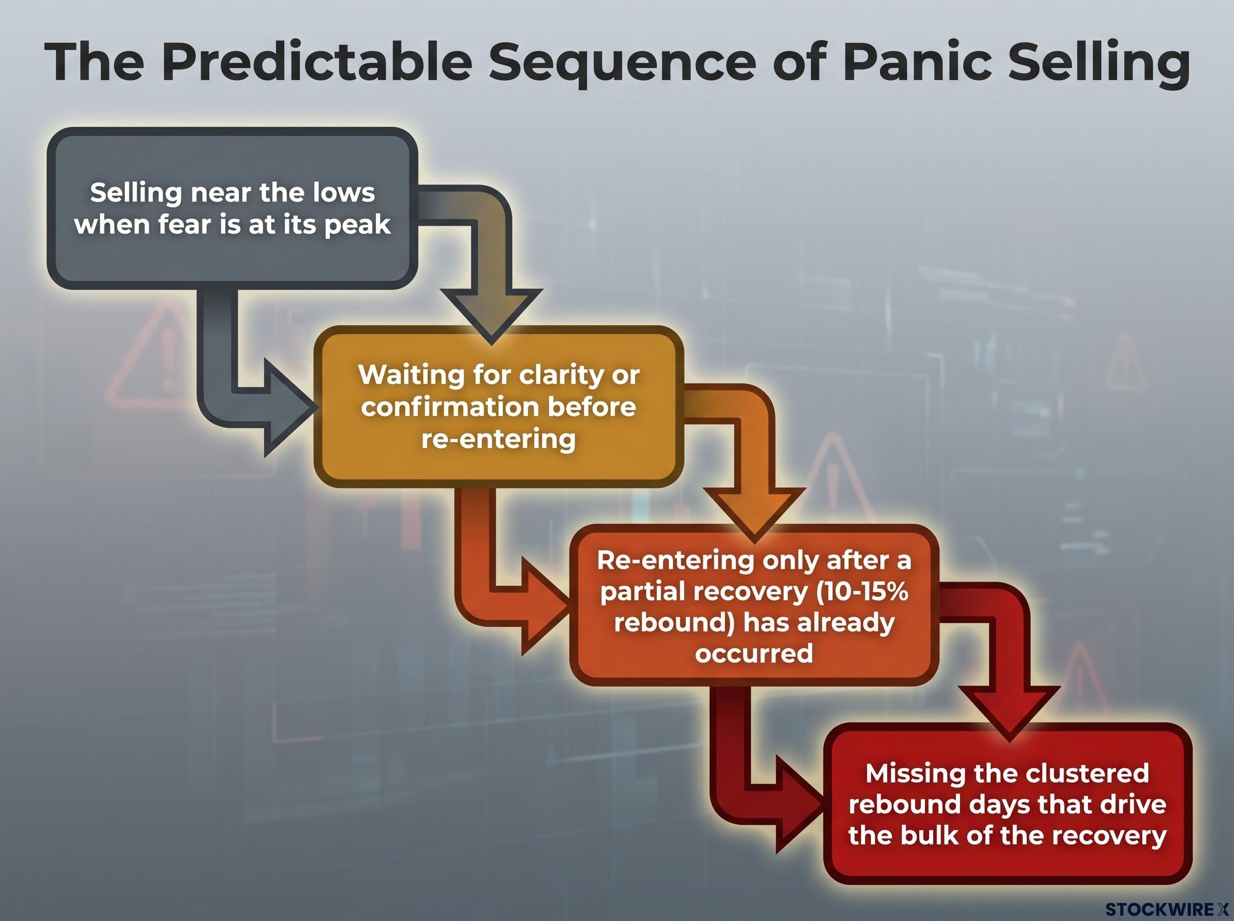 The Costly Sequence of Panic Selling