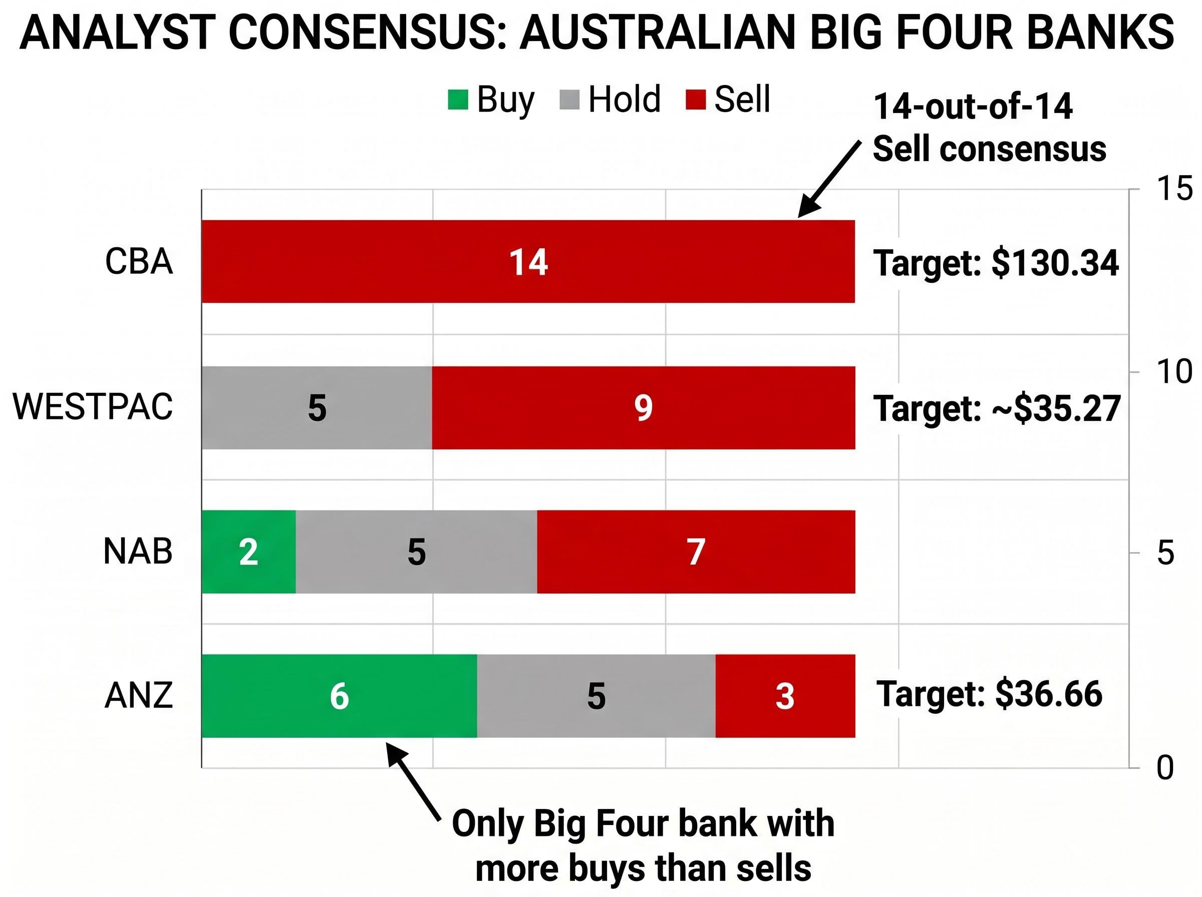 Big Four Analyst Consensus: The Bearish Wall