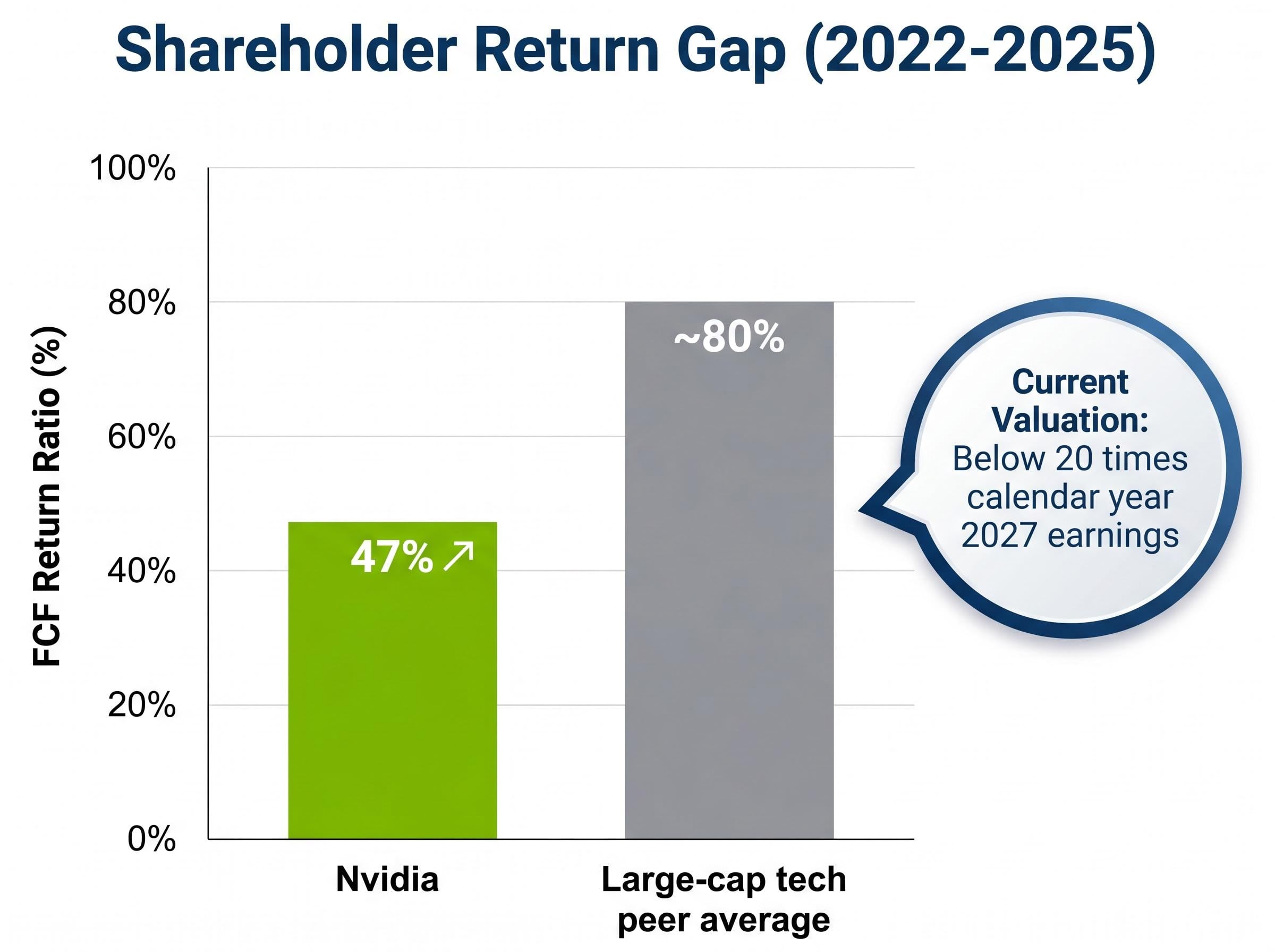 Nvidia vs Peers: The Free Cash Flow Return Gap