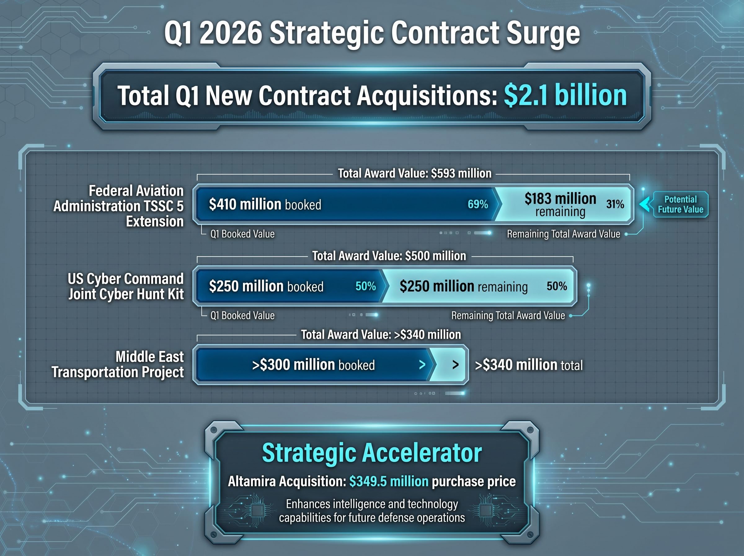 Top Q1 2026 Contract Wins and Strategic Acquisitions