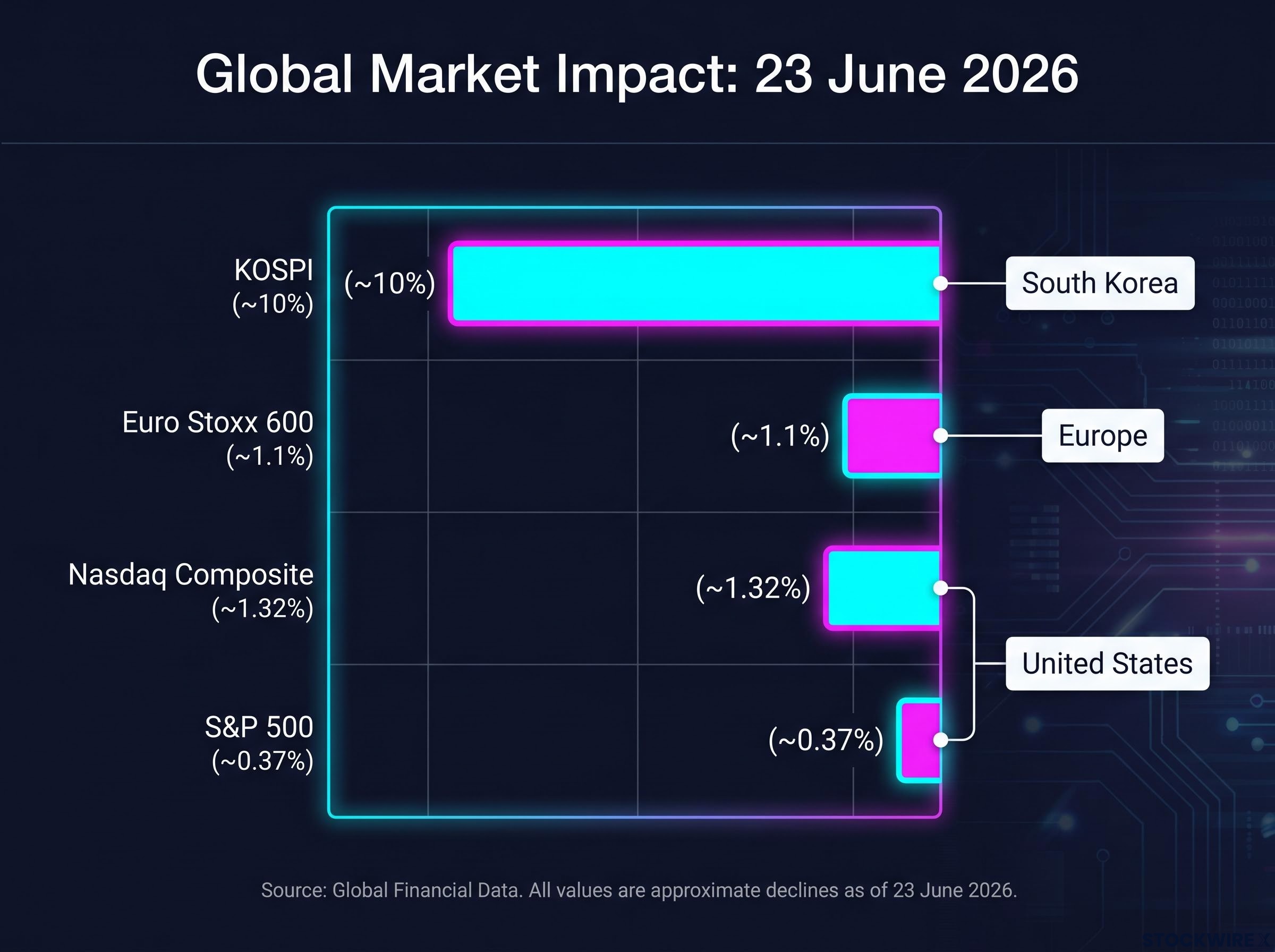 Global Market Declines: 23 June 2026