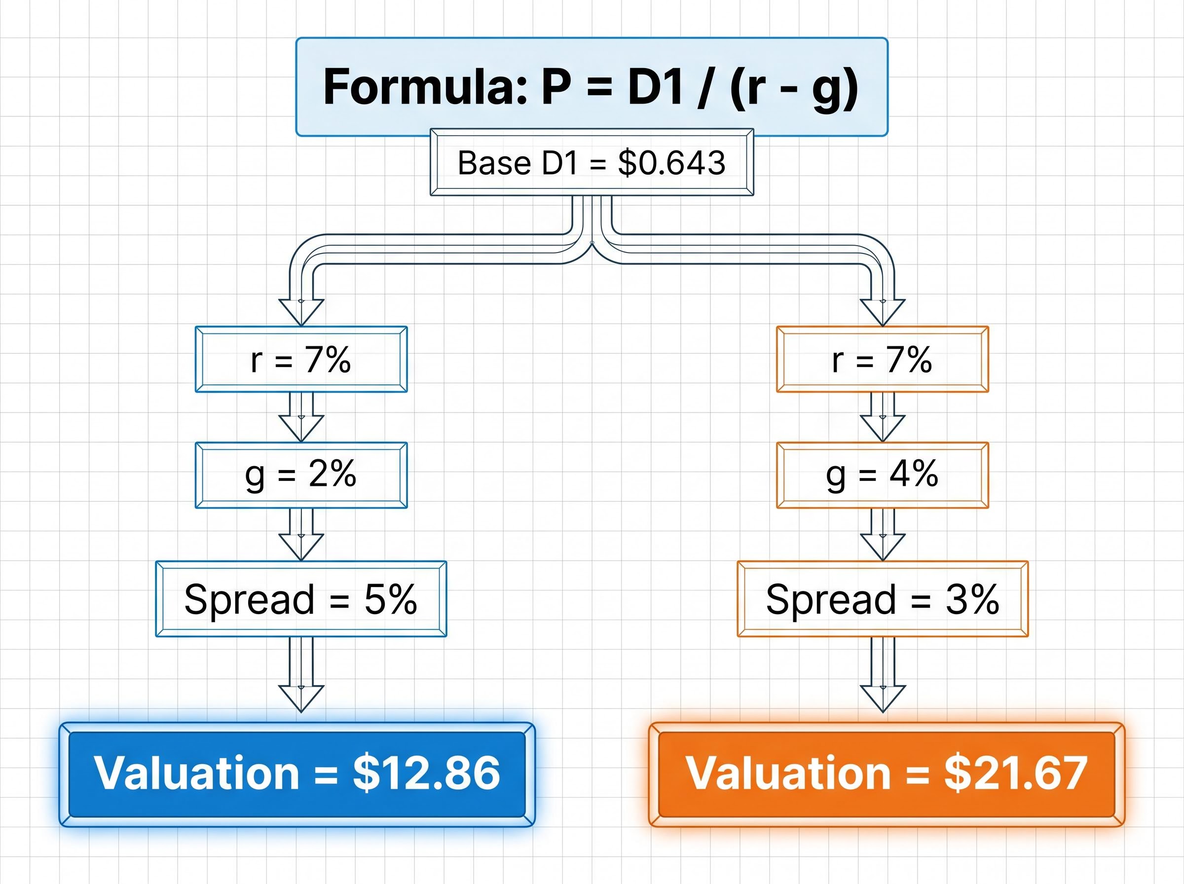 The Fragility of Assumptions: How 'g' Impacts Valuation