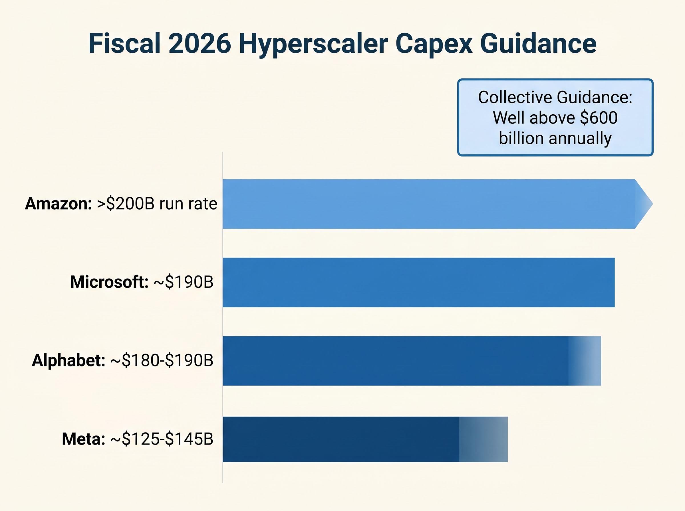 Fiscal 2026 Hyperscaler Capital Expenditure Guidance