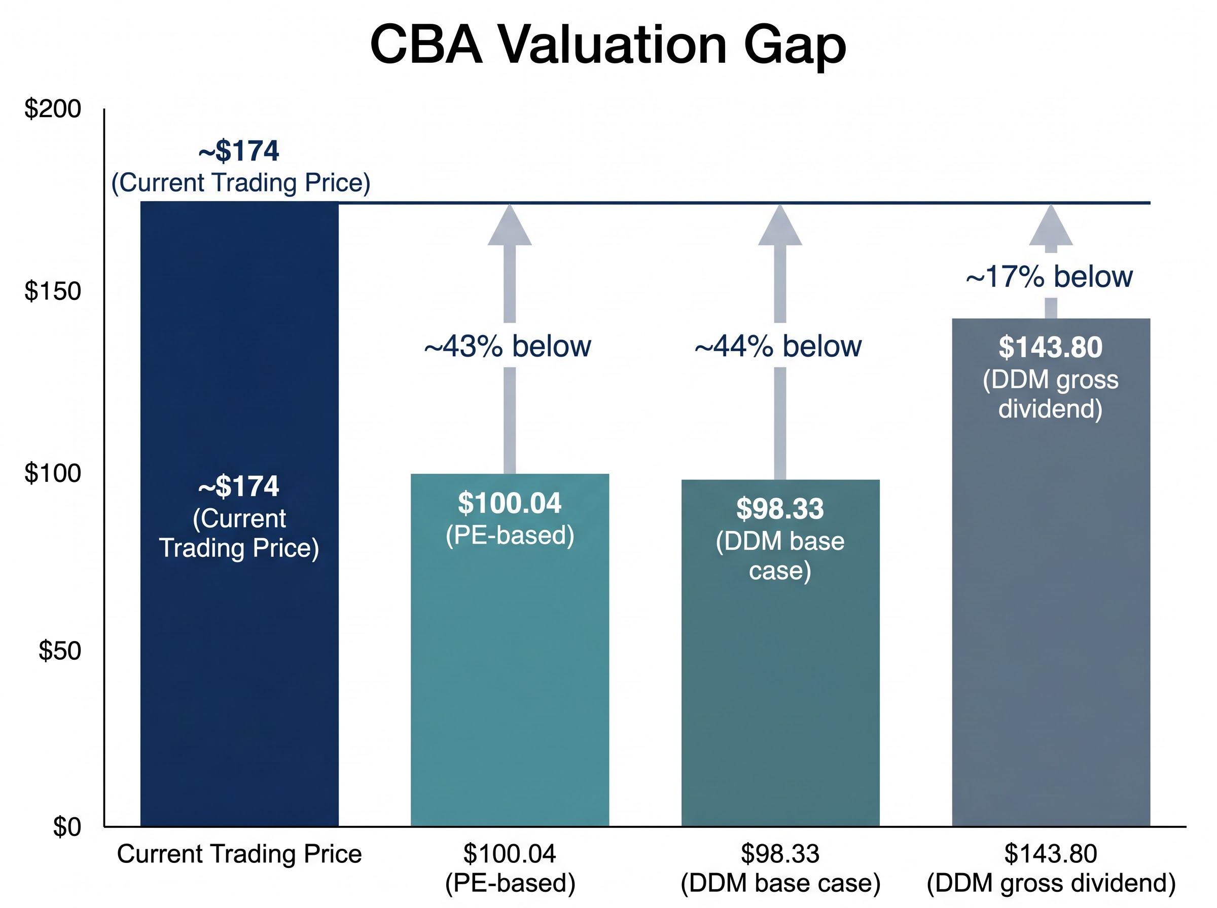 The CBA Valuation Gap: Models vs. Market
