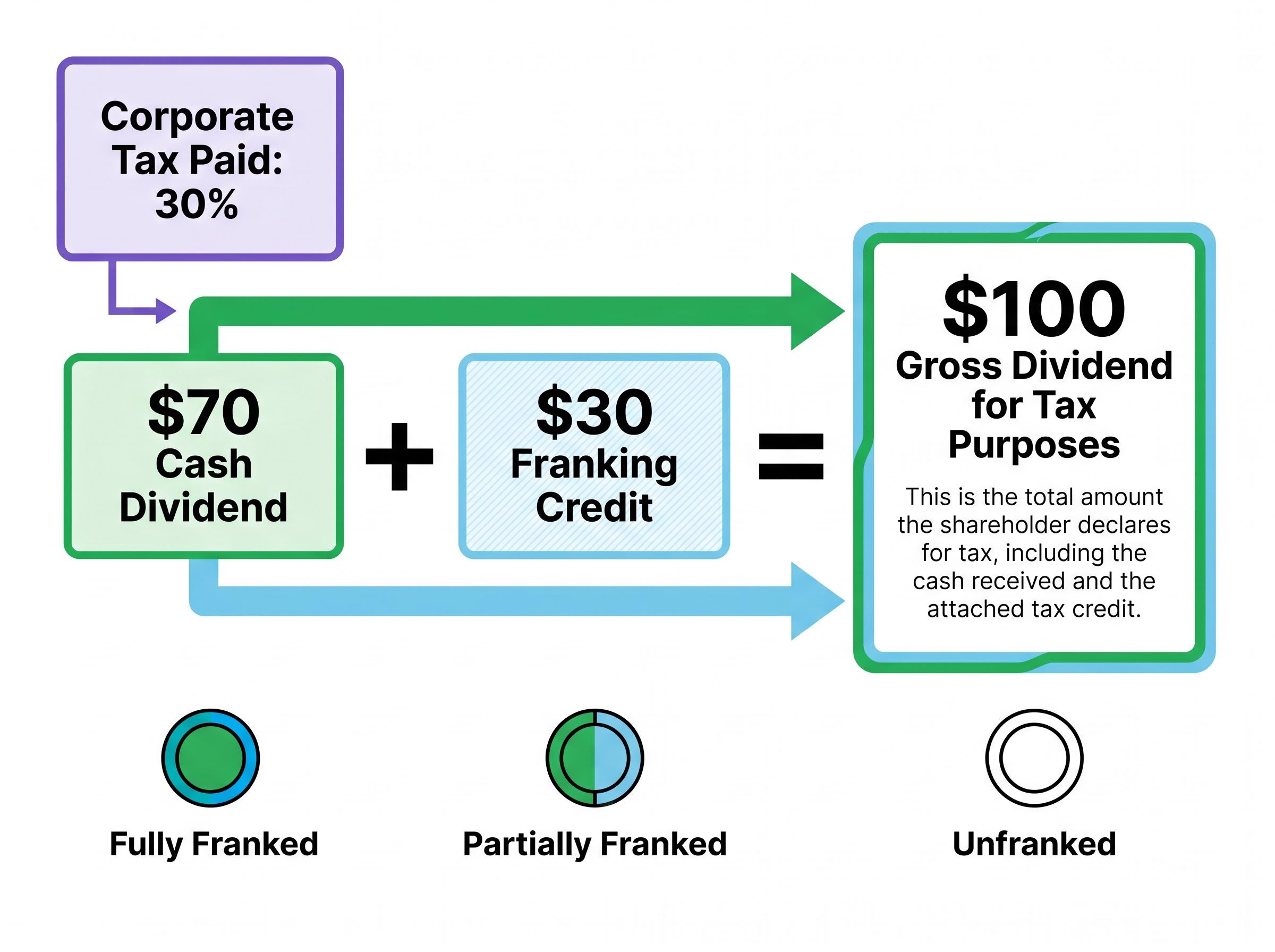 The Mechanics of a Fully Franked Dividend