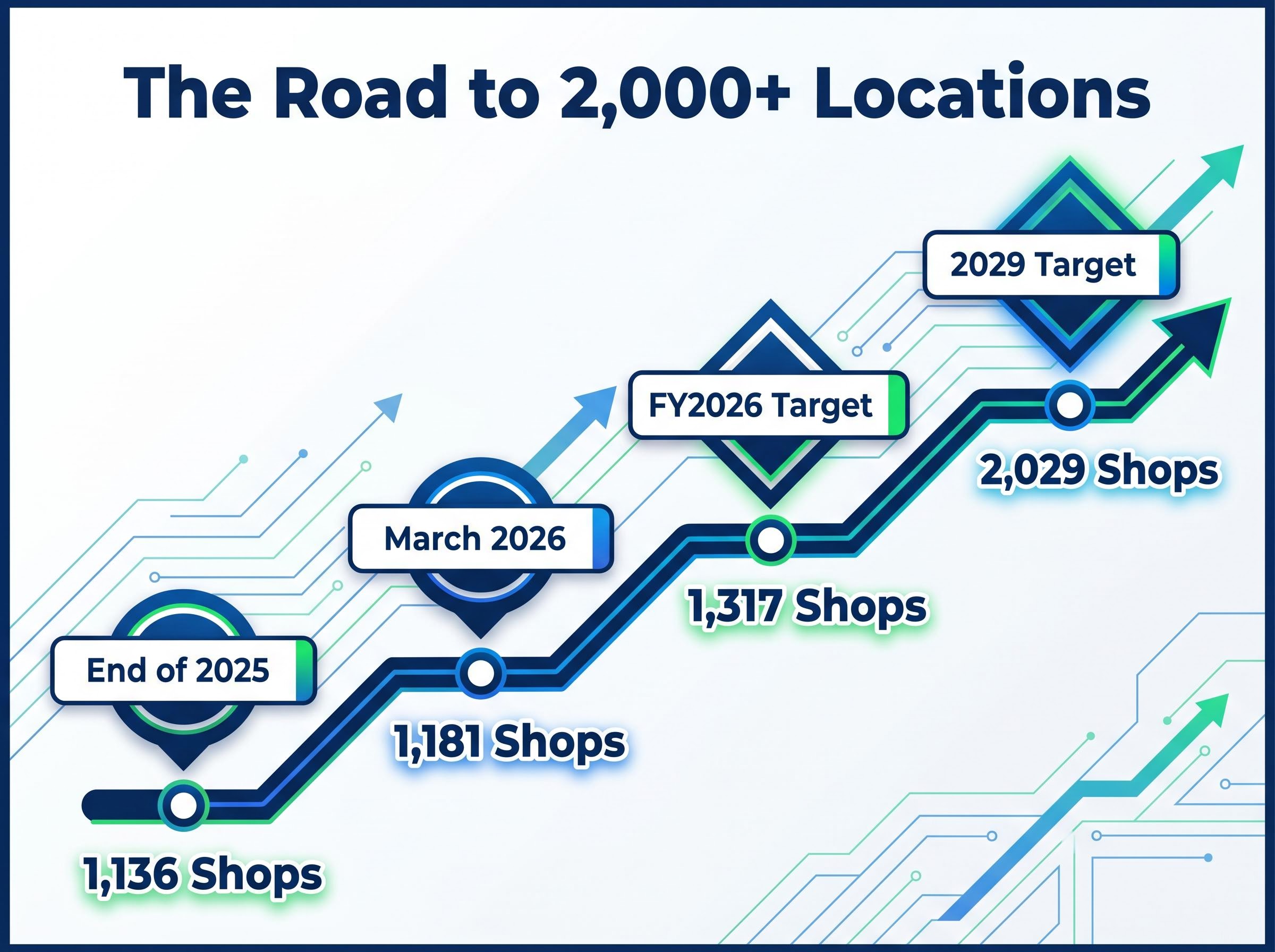 Dutch Bros National Retail Expansion Target