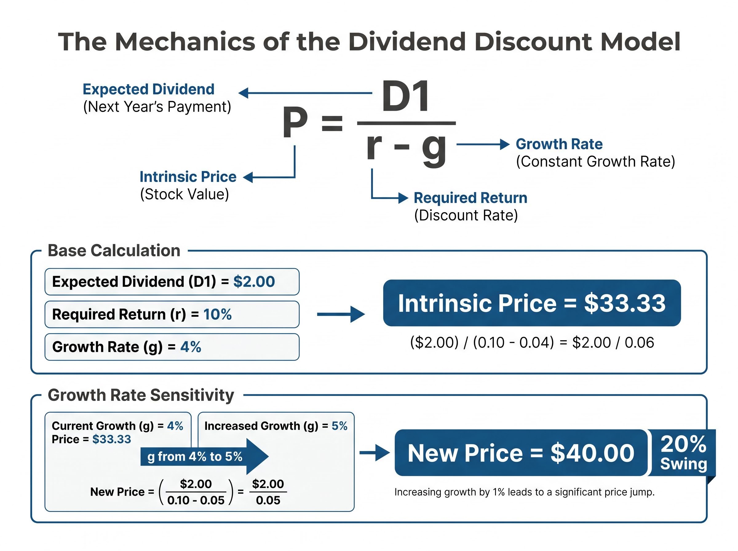 The Arithmetic of Value: Decoding the DDM Formula