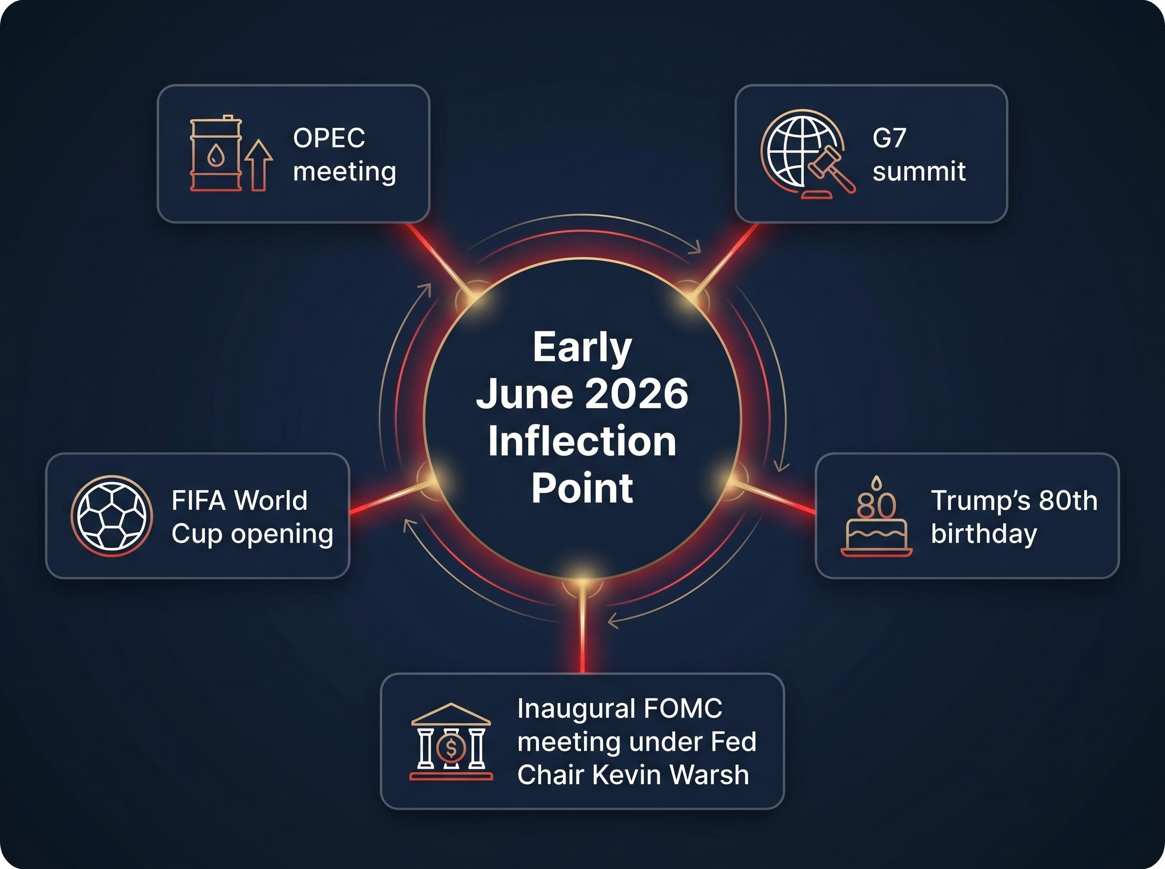 The Early June 2026 Catalyst Cluster