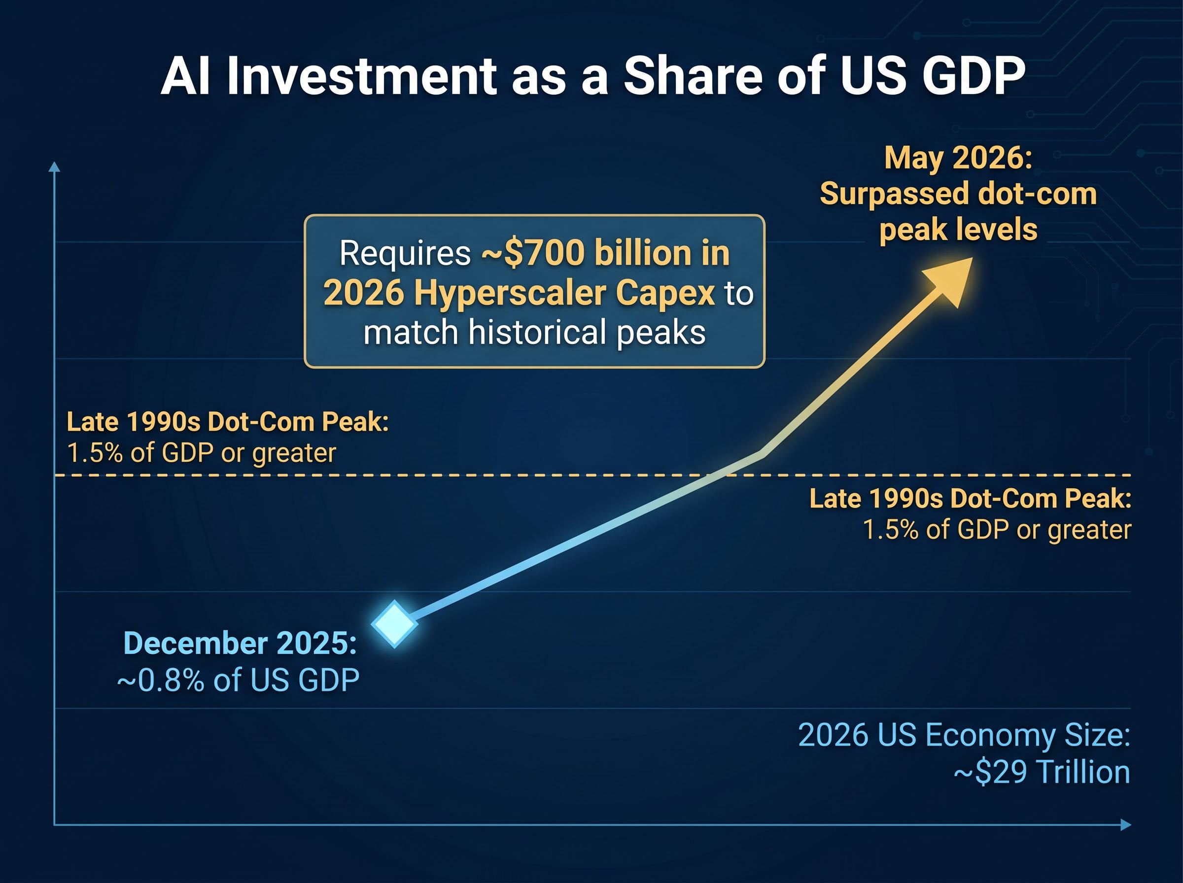 AI Investment vs. Dot-Com Peak: The GDP Threshold