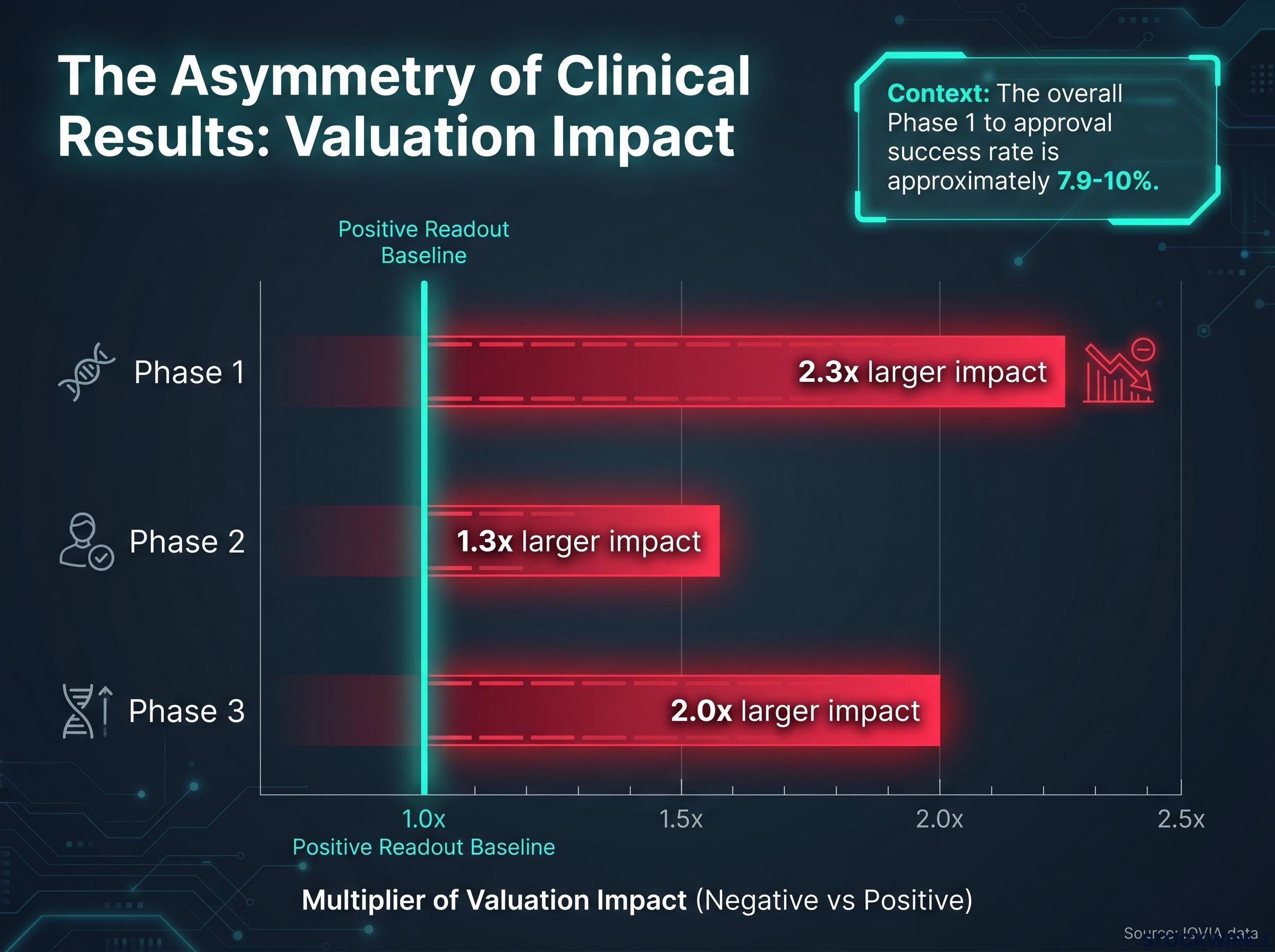 The Asymmetry of Biotech Clinical Results