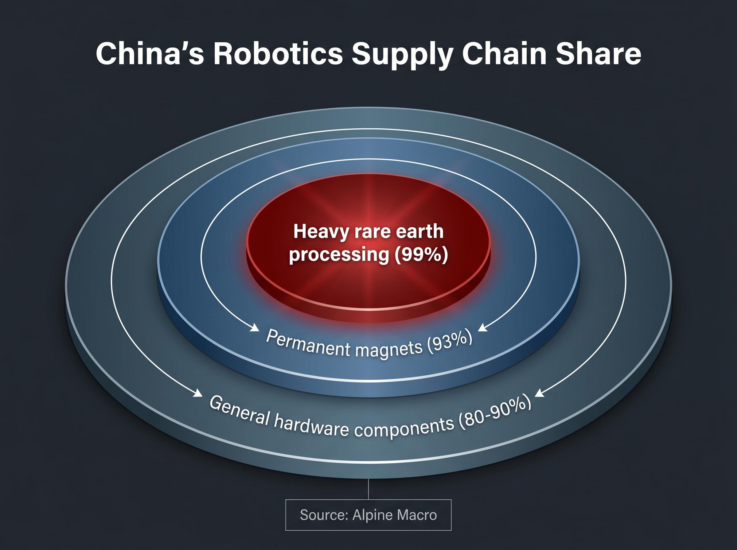 China's Robotics Component Supply Chain Dominance