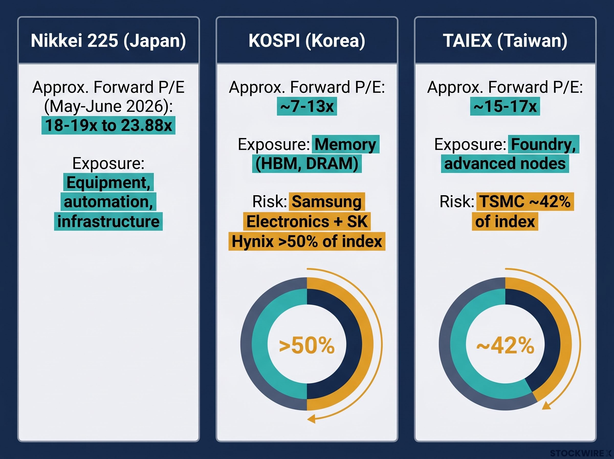 Asian AI Equity Markets: Valuation vs. Concentration Risk