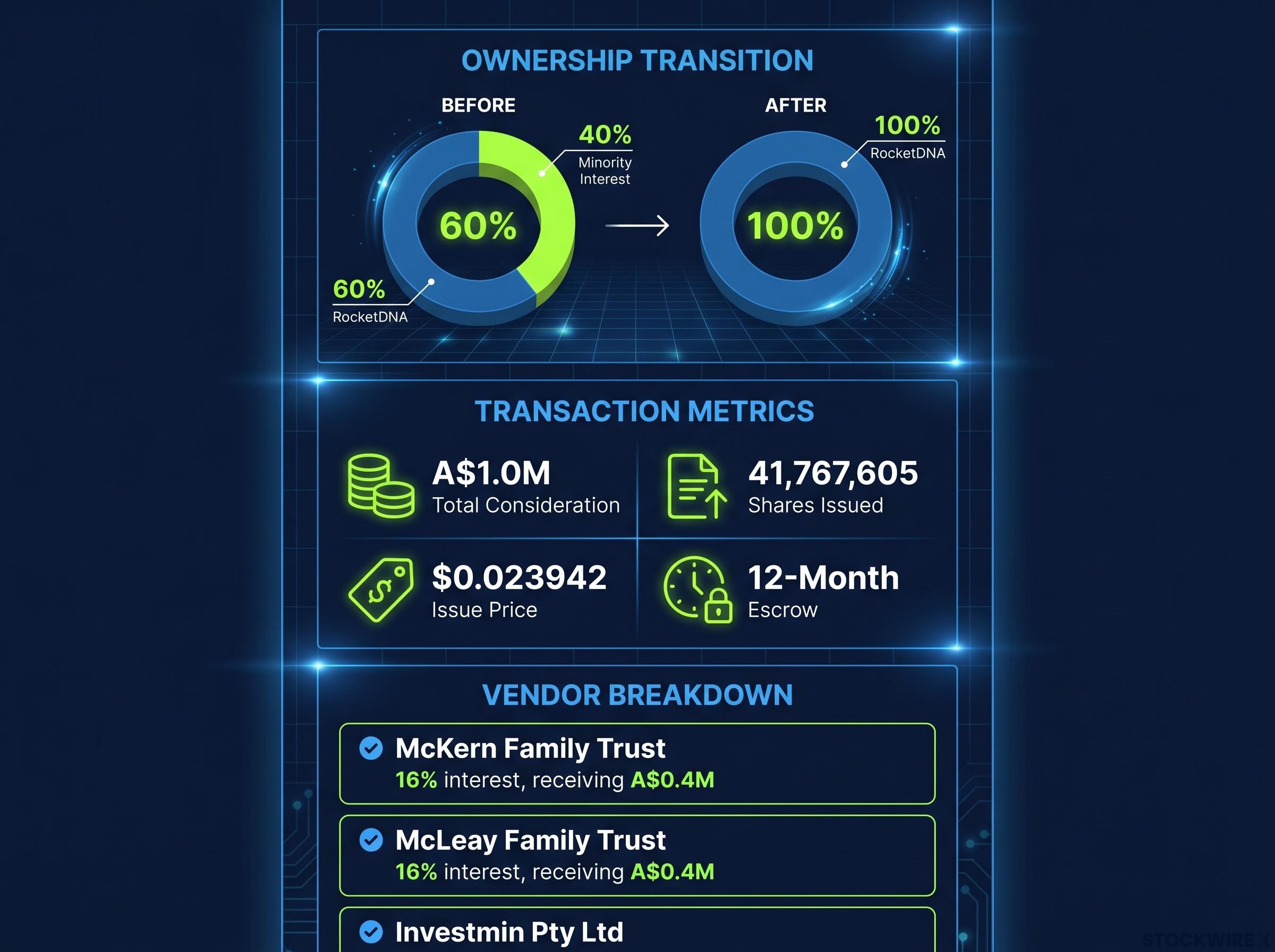 RocketDNA (WA) Ownership Consolidation & Transaction Metrics