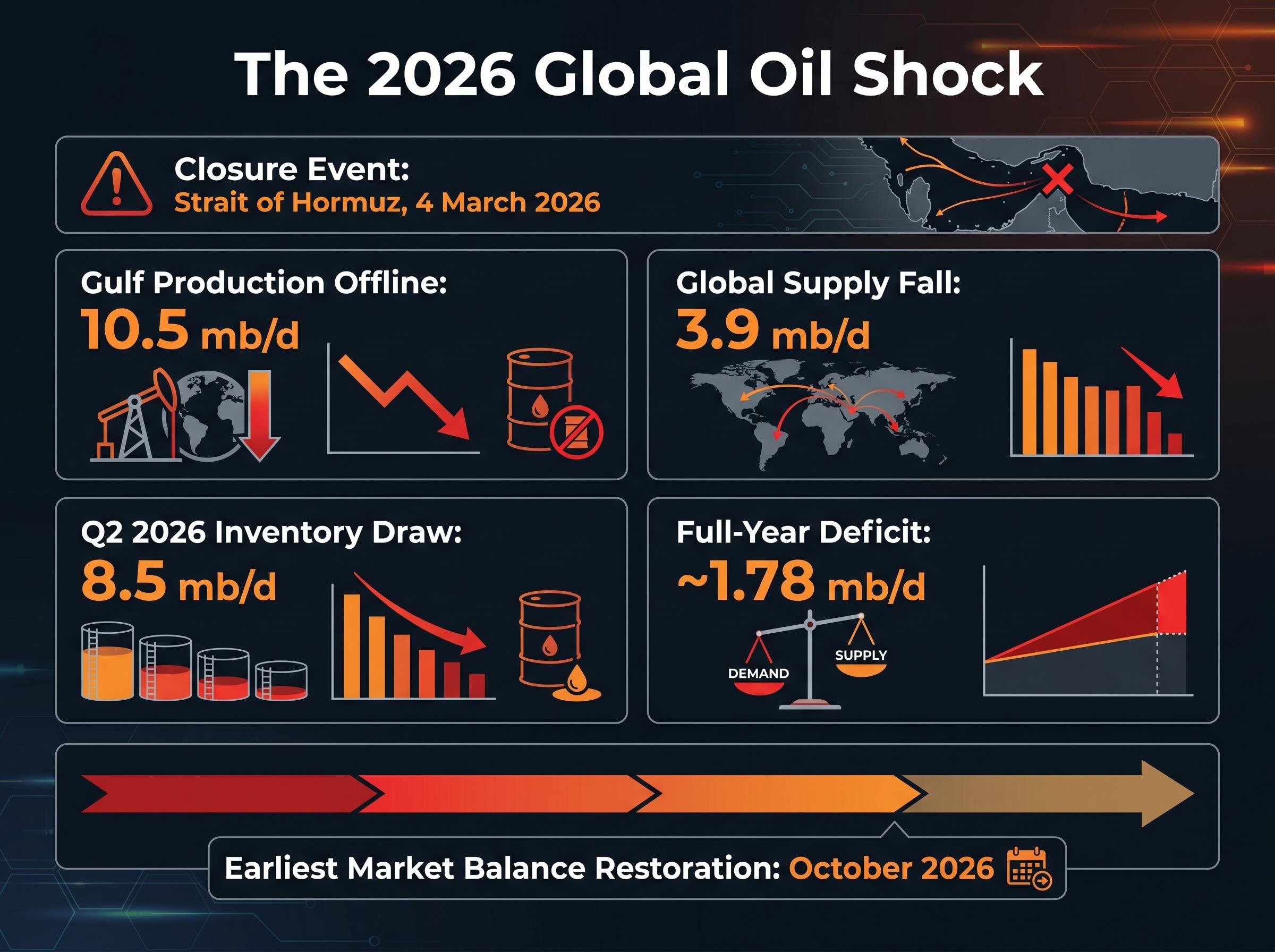 The 2026 Global Oil Shock: Key Disruption Metrics