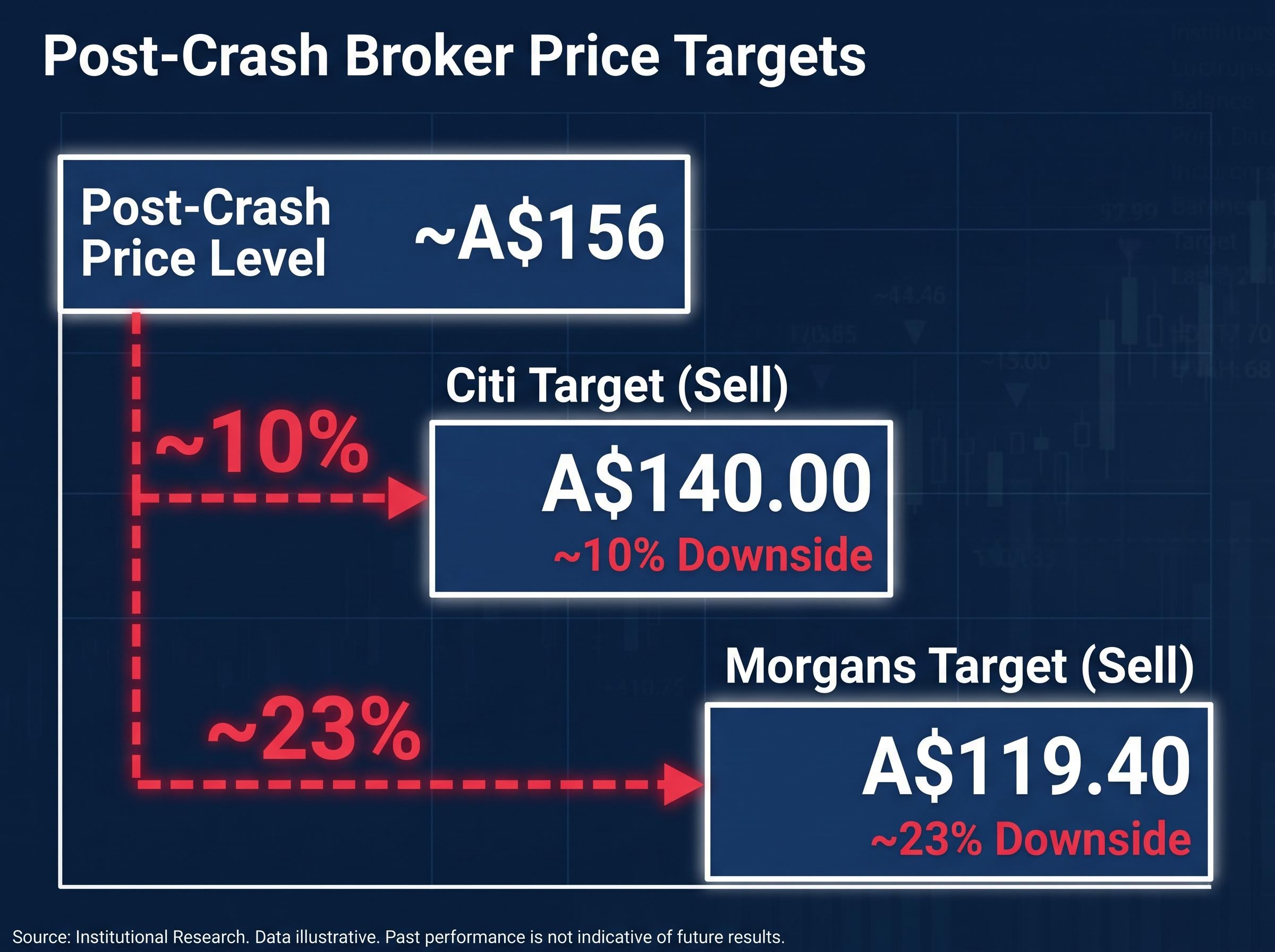 Post-Crash Broker Price Targets & Implied Downside