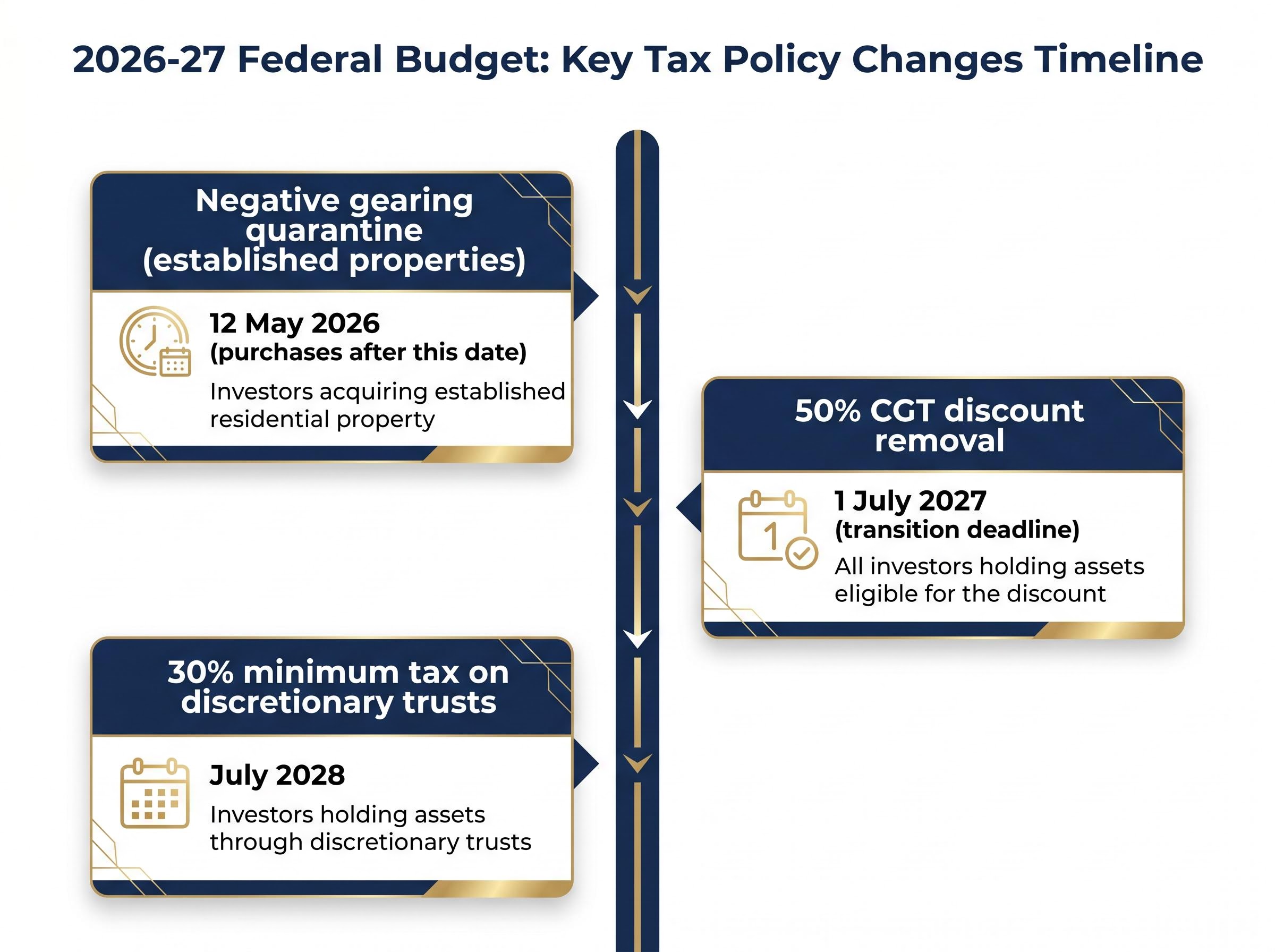 2026-27 Federal Budget Property Tax Timeline