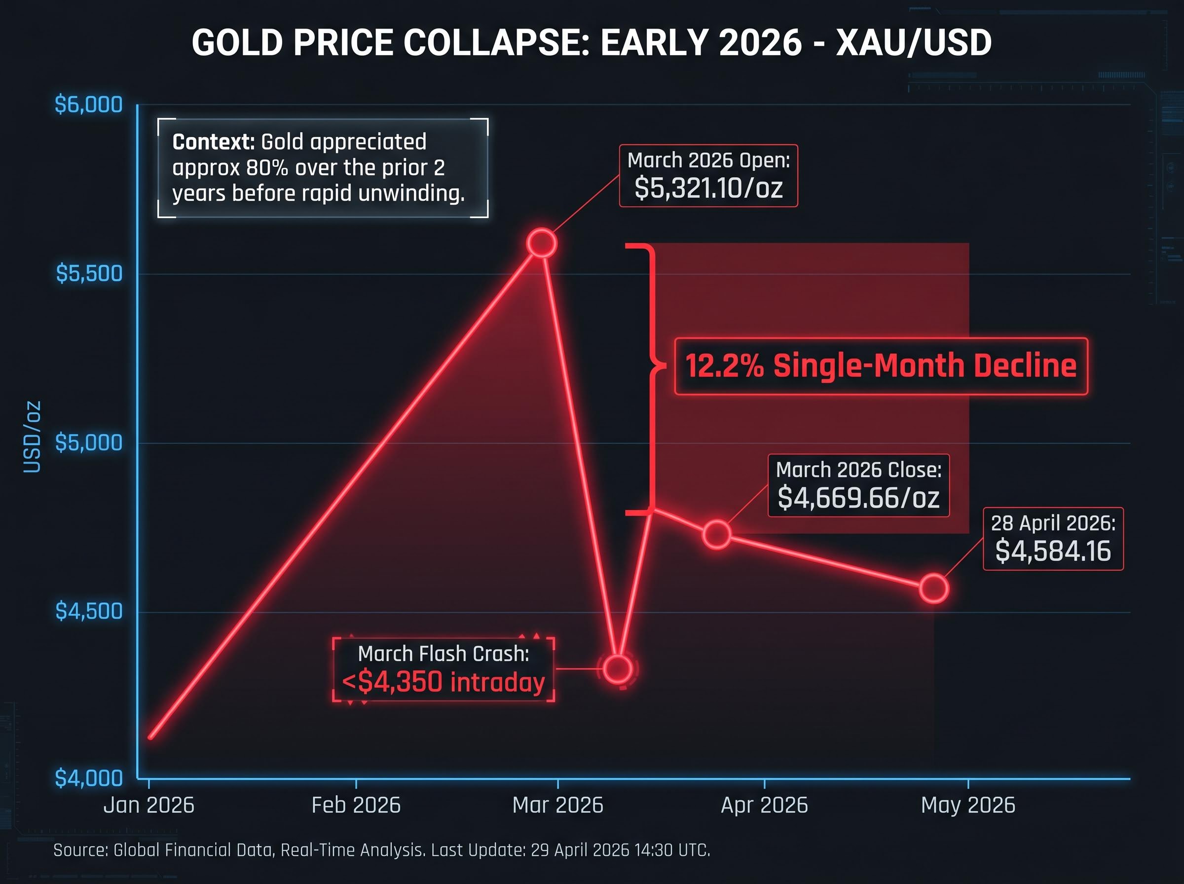 Gold's March 2026 Price Collapse