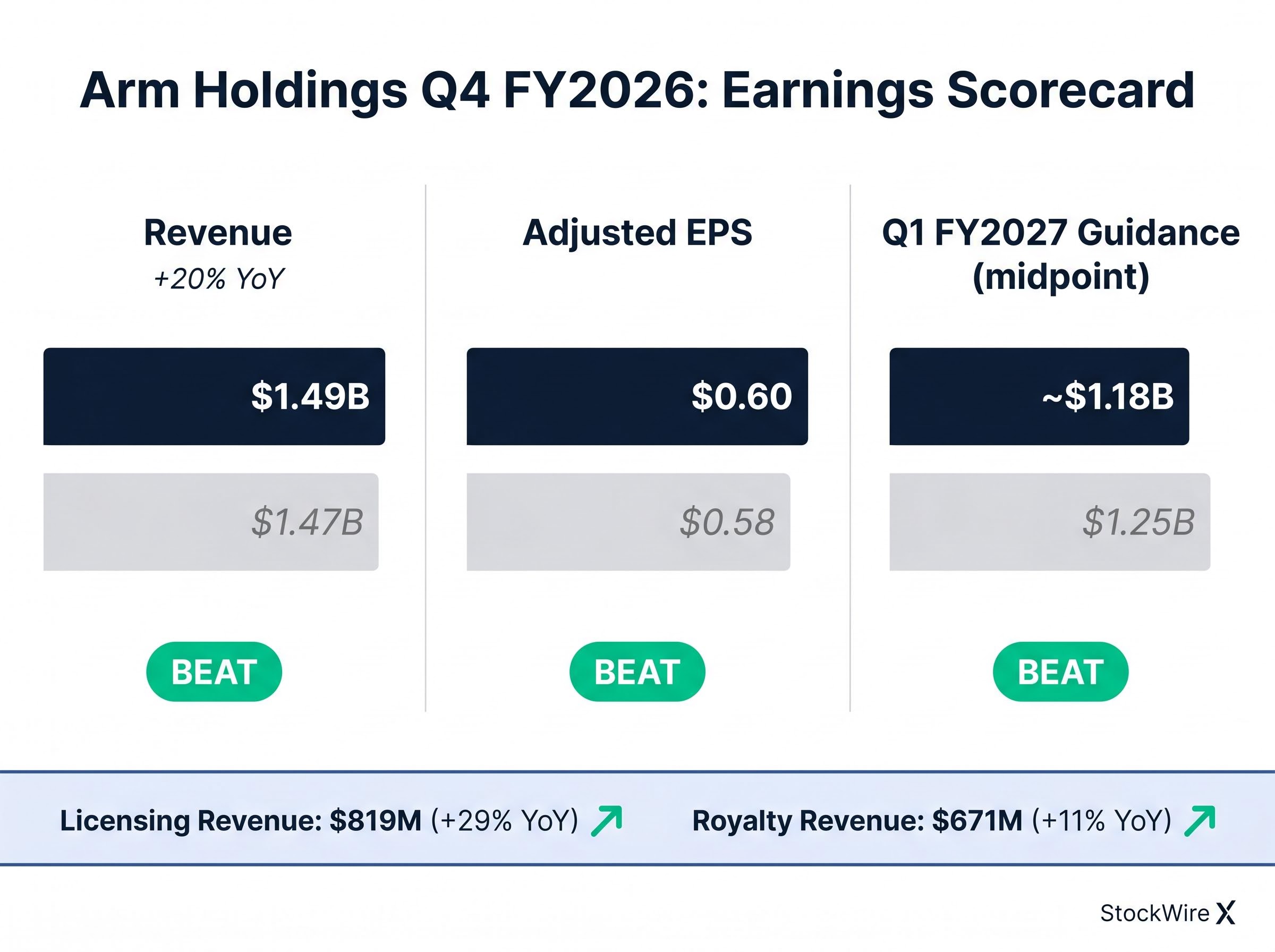 Arm Q4 FY2026: Beat Across Every Headline Metric