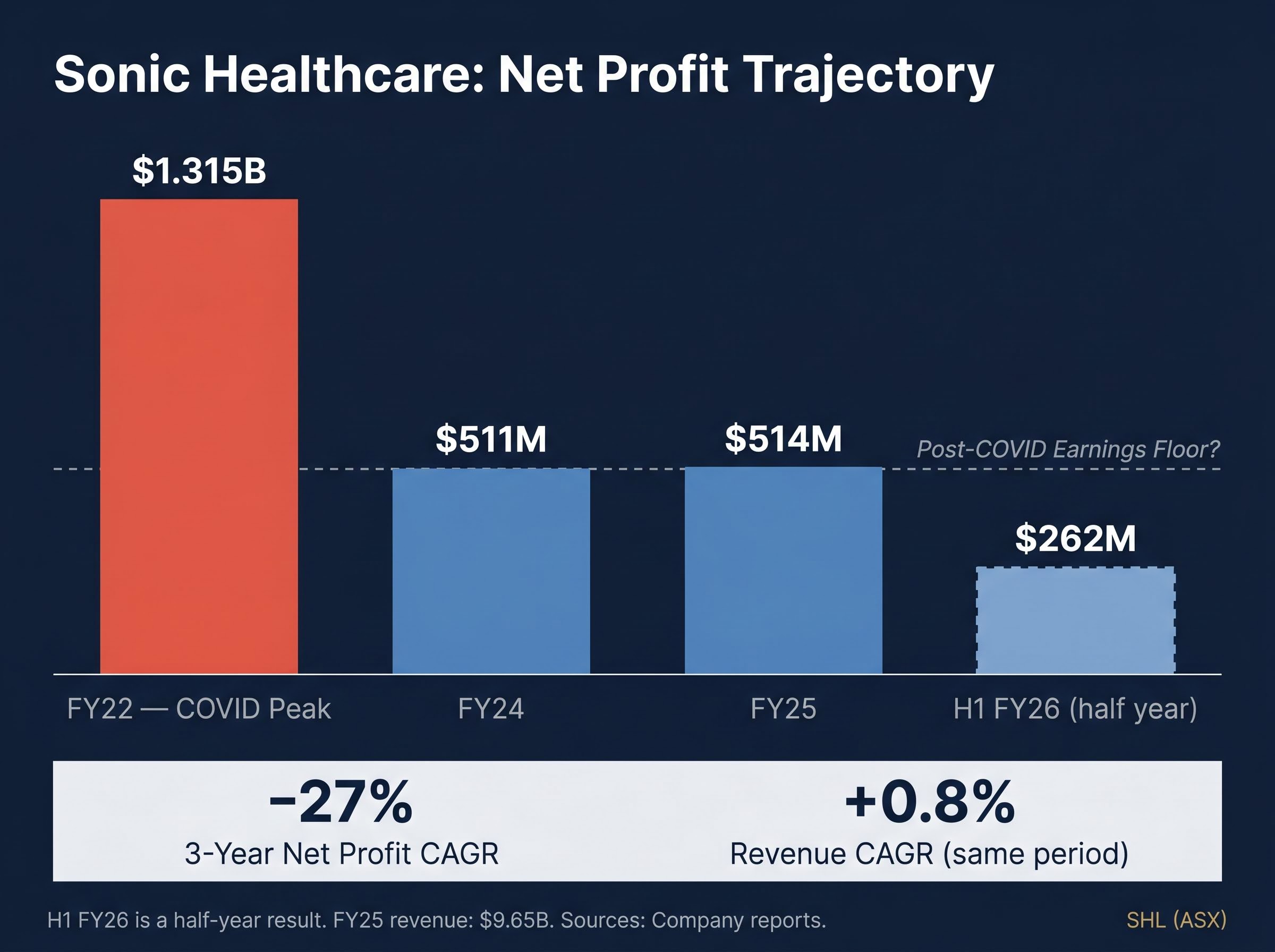 Sonic Healthcare Net Profit Collapse & Stabilisation: FY22 to H1 FY26