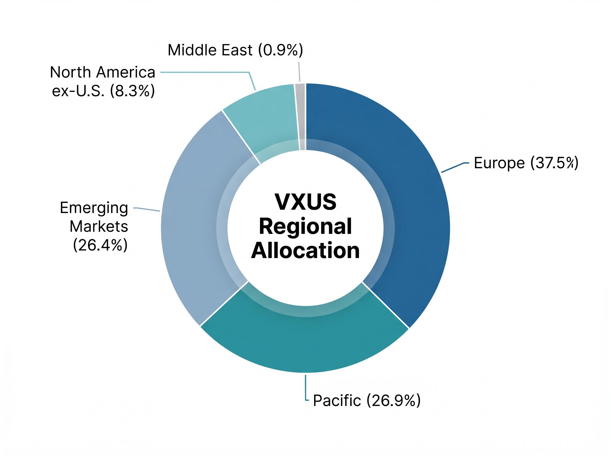 VXUS Regional Allocation Breakdown