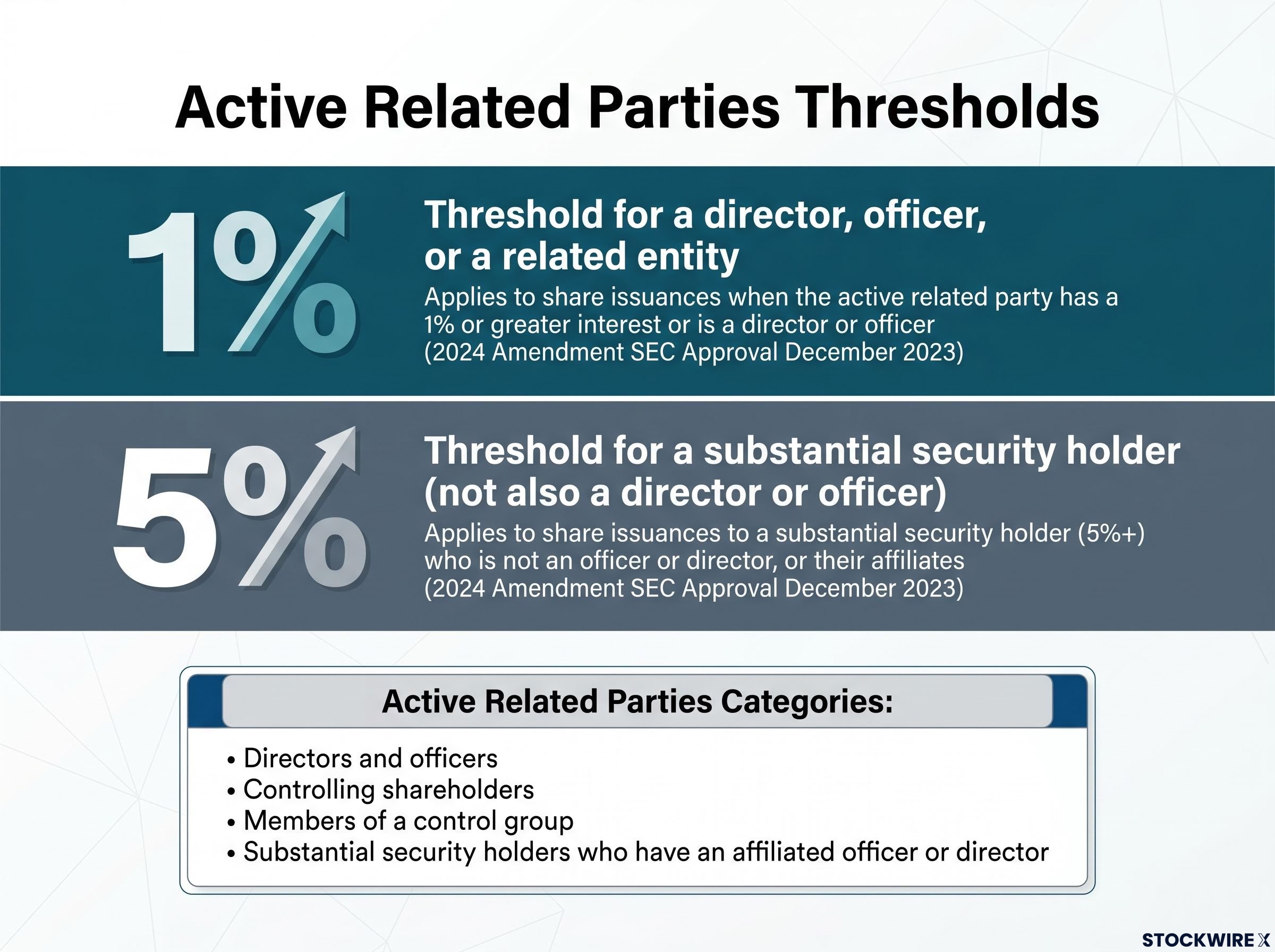 Active Related Parties: The 1% vs 5% Thresholds
