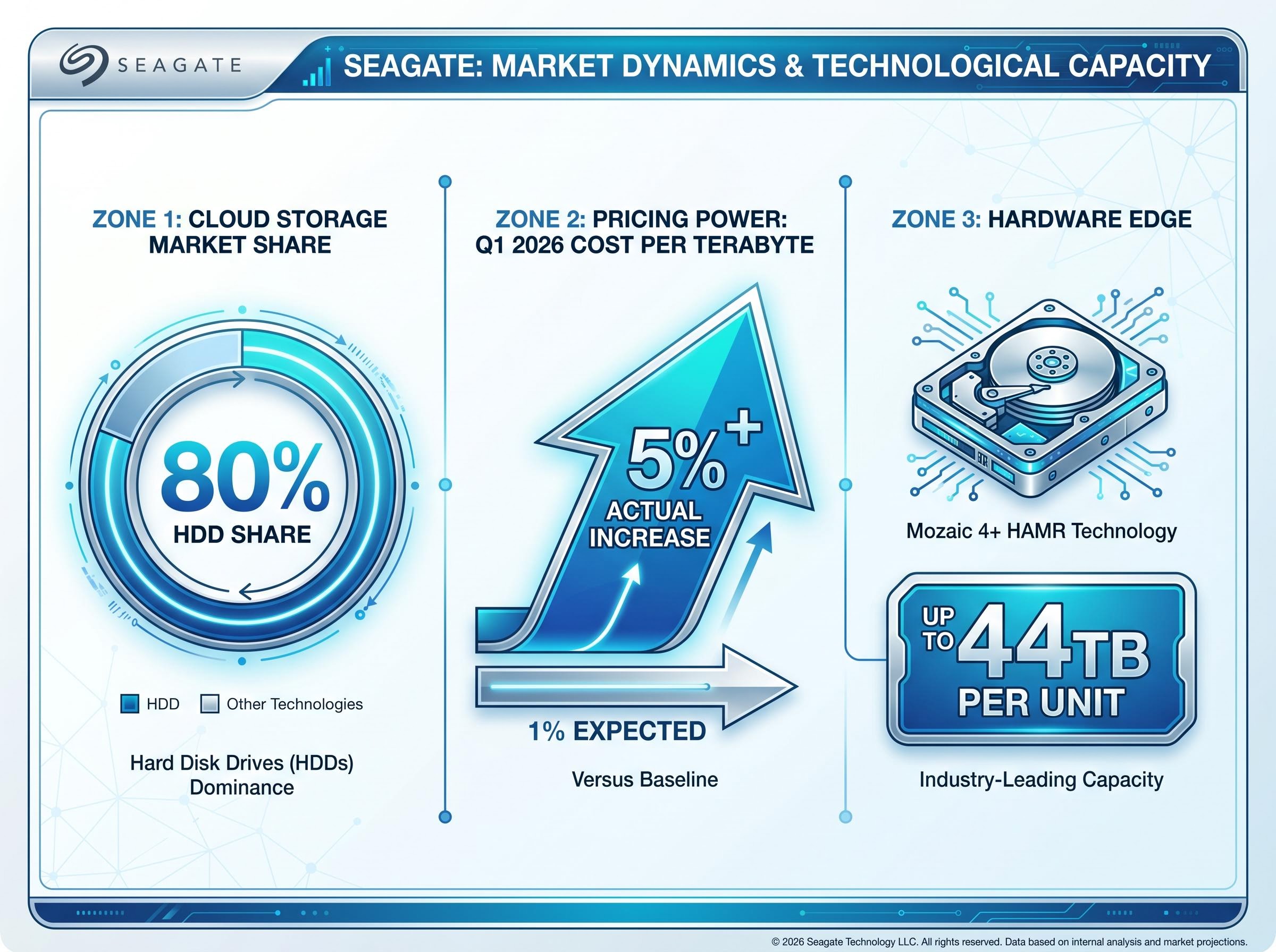 Market Leverage & Hardware Capacity Drivers