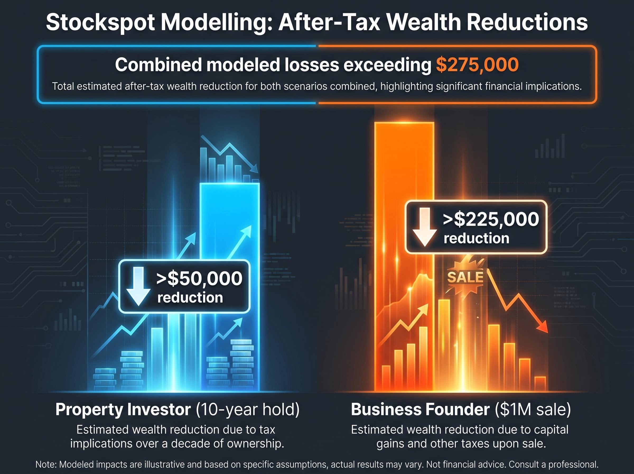 Modeled Cost of Reforms: Landlord vs. Founder