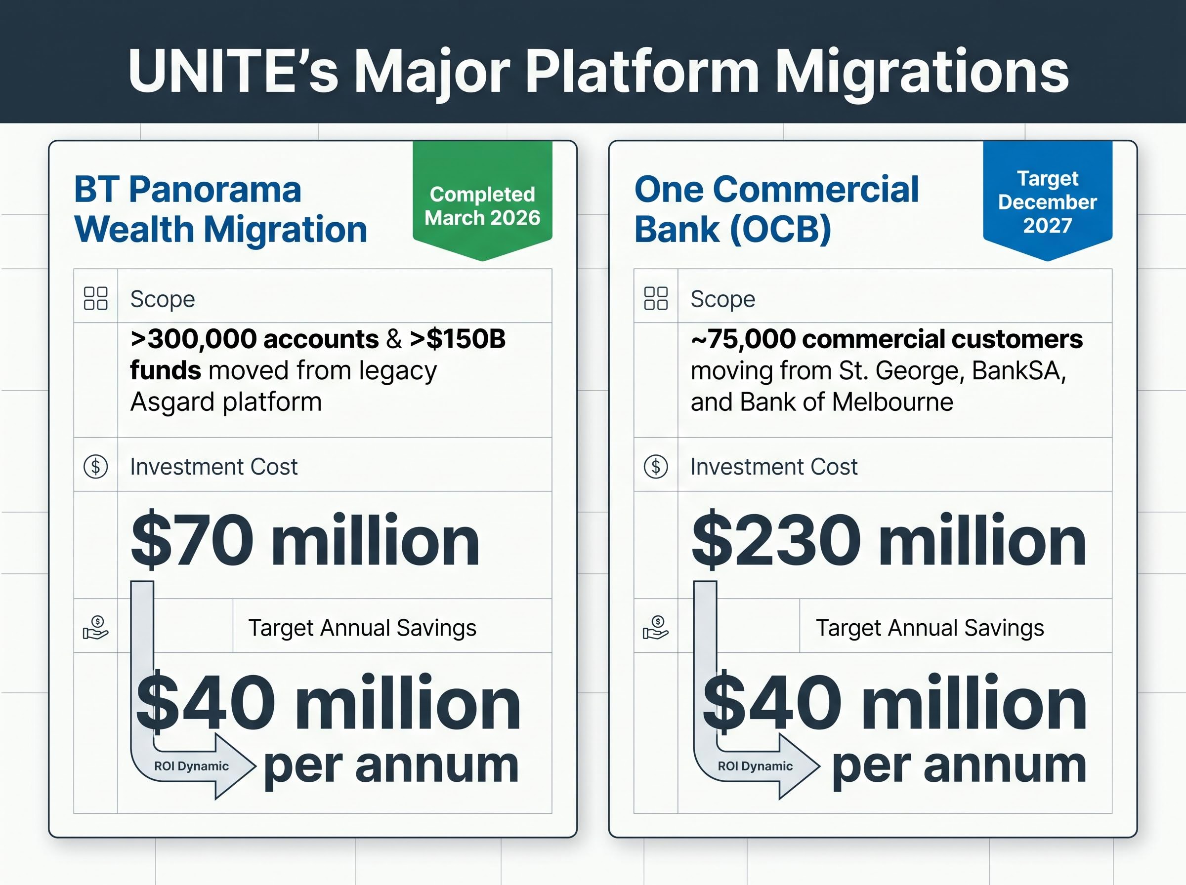 Comparing the Mega-Migrations: BT Panorama vs OCB