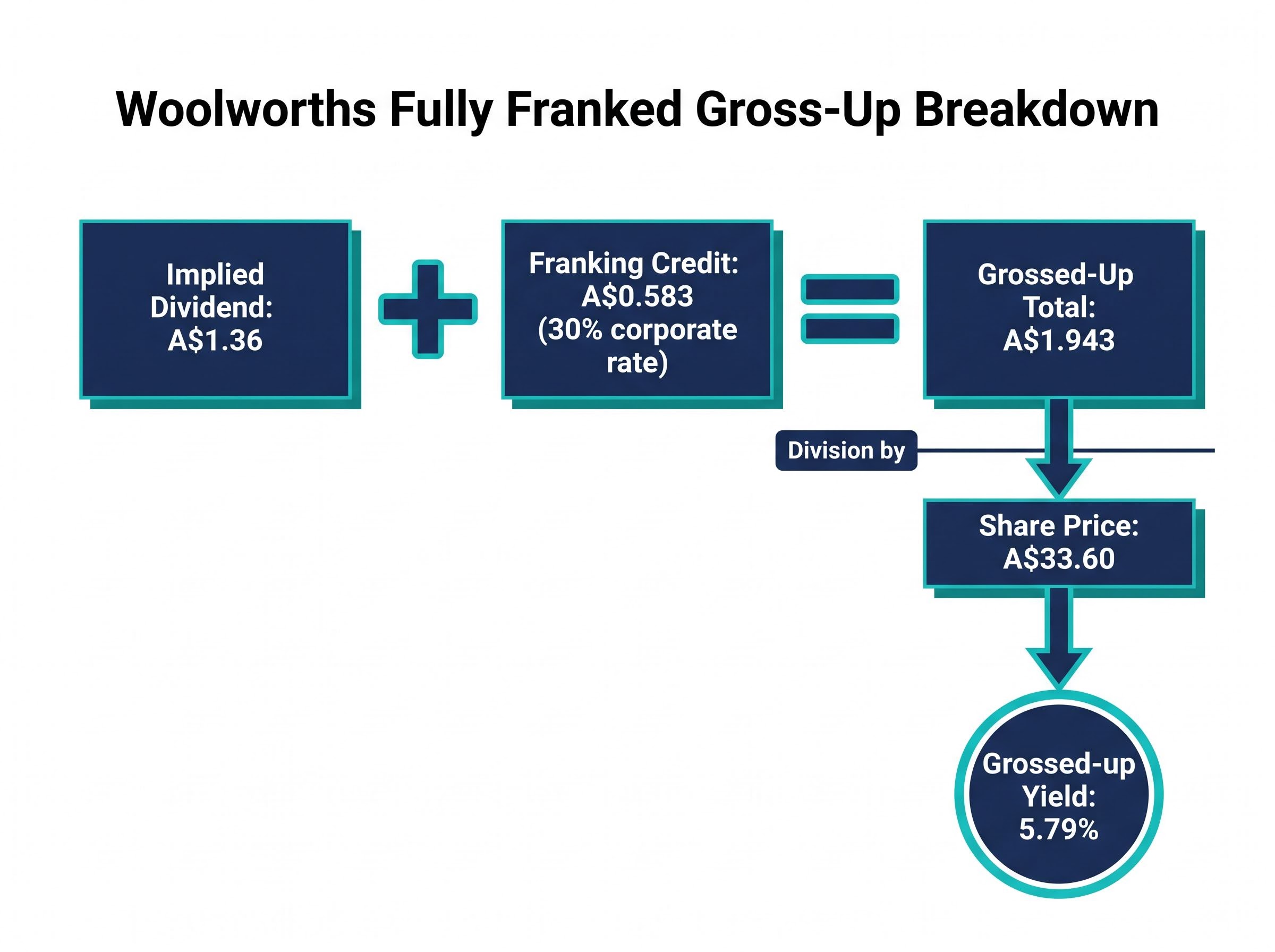 Fully Franked Dividend Gross-Up Breakdown