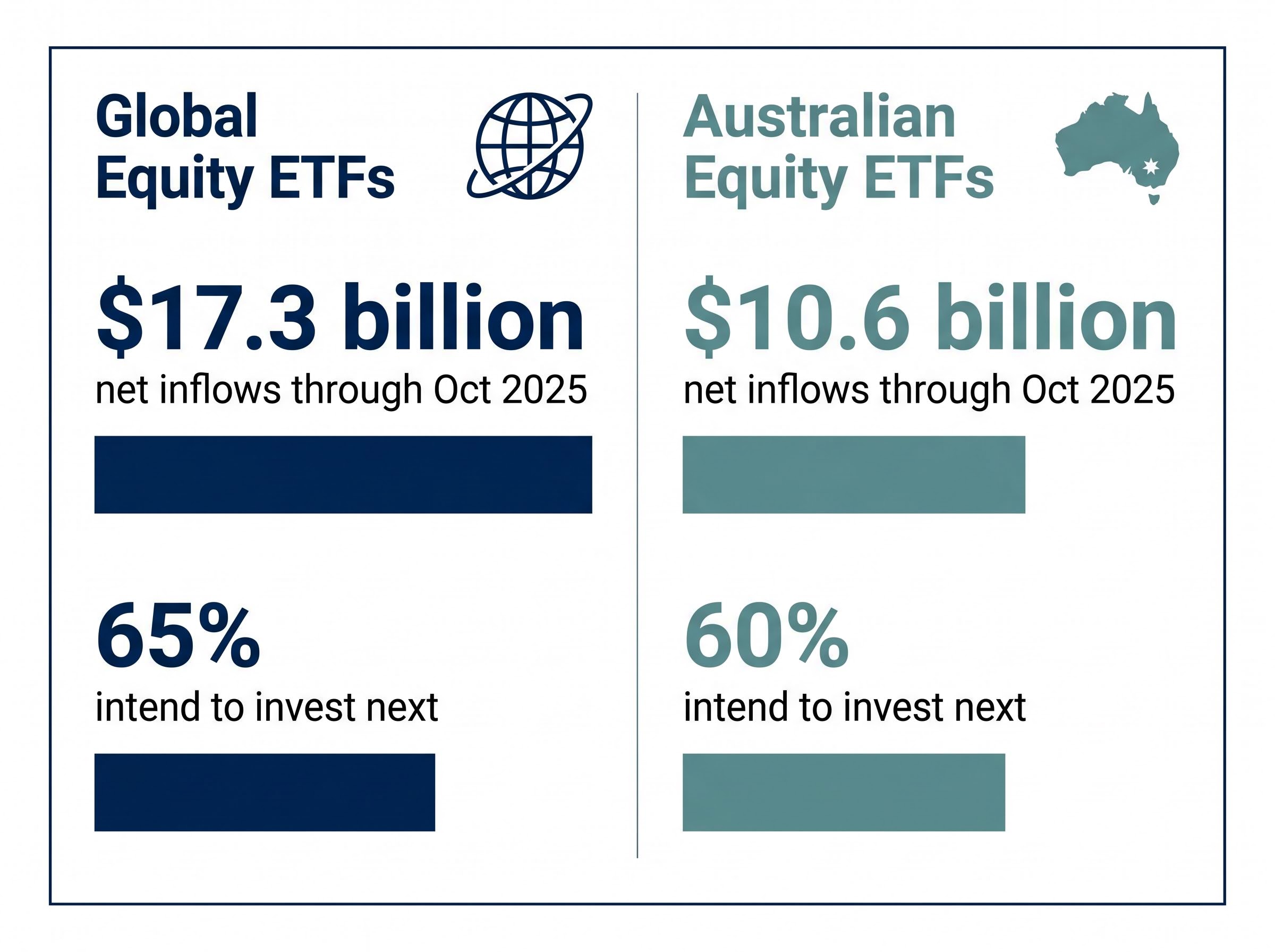 The $17.3B Shift: Global vs Domestic ETF Demand