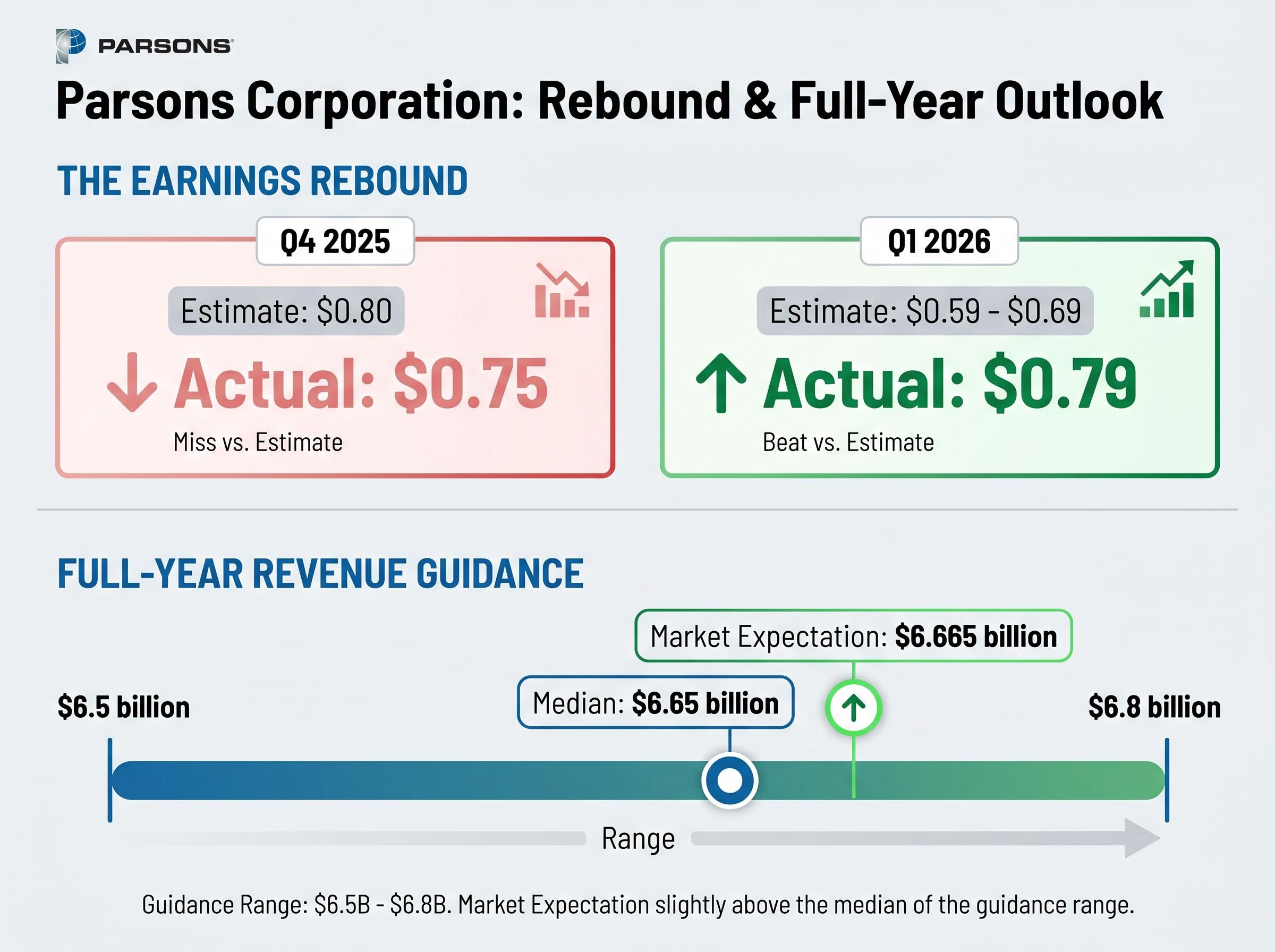 Earnings Rebound and FY2026 Guidance Visualized
