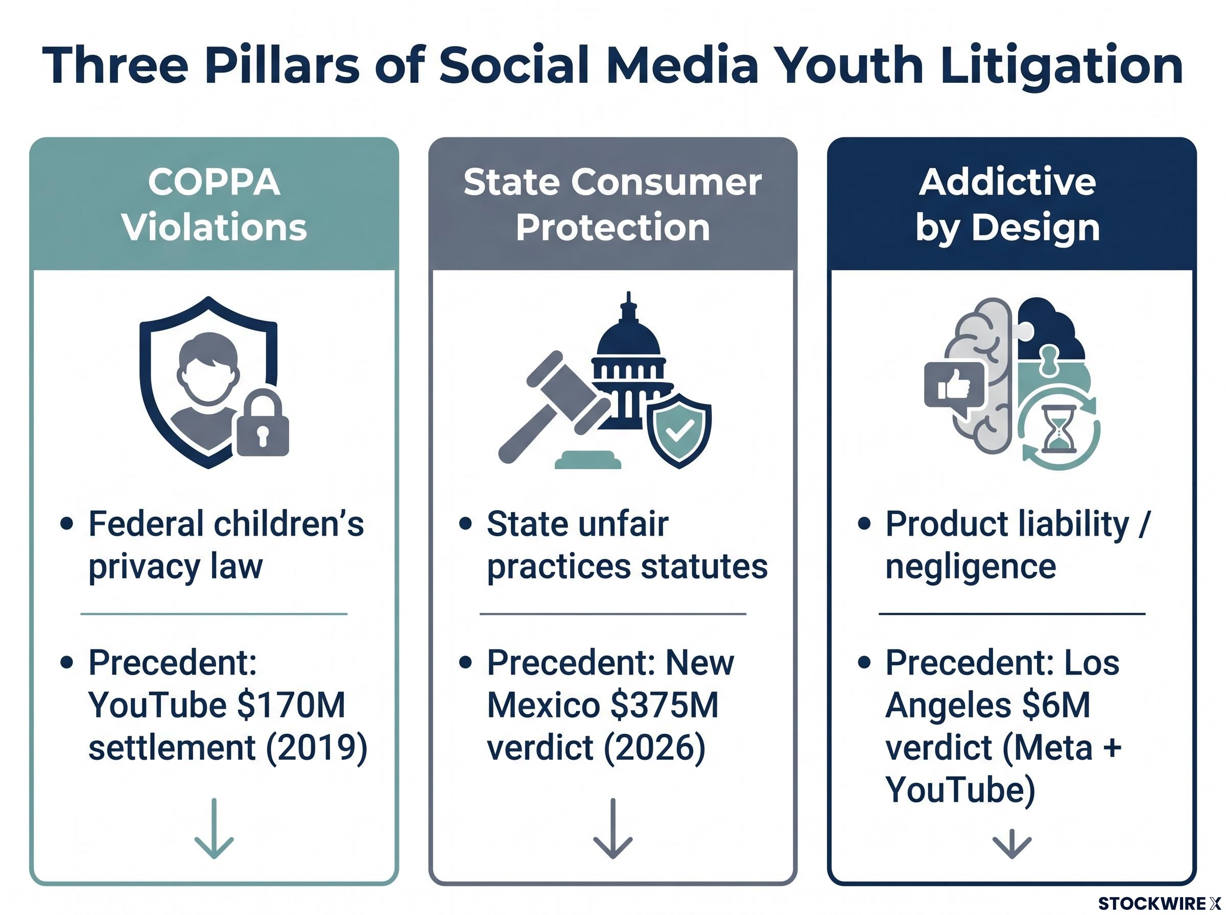 The Three Legal Theories Driving Social Media Litigation