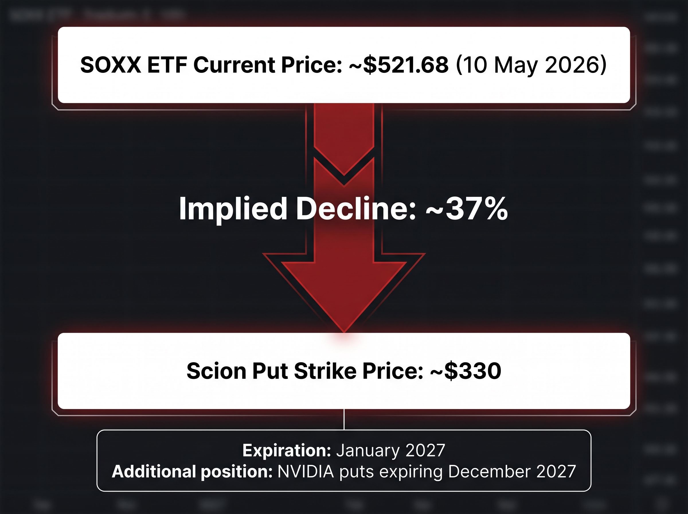 Visualizing Scion's SOXX Short Trade Structure
