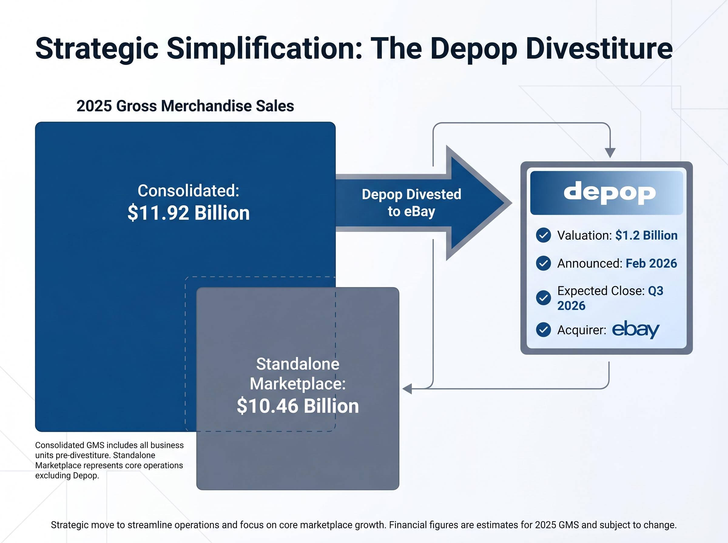 Visualizing the Depop Divestiture Impact