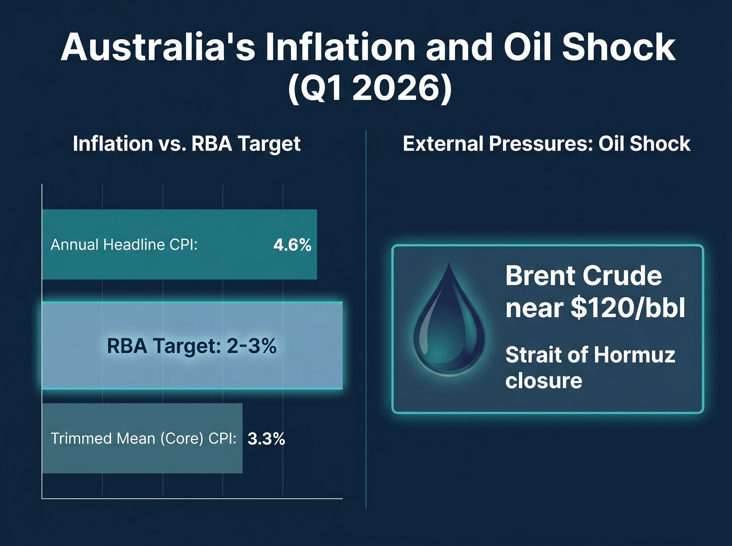 Australia's Dual Inflation Pressures