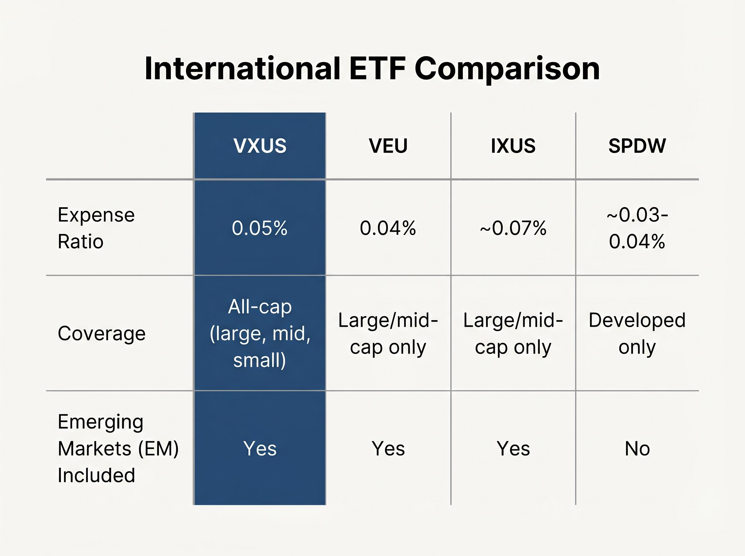 International Ex-U.S. ETF Comparison