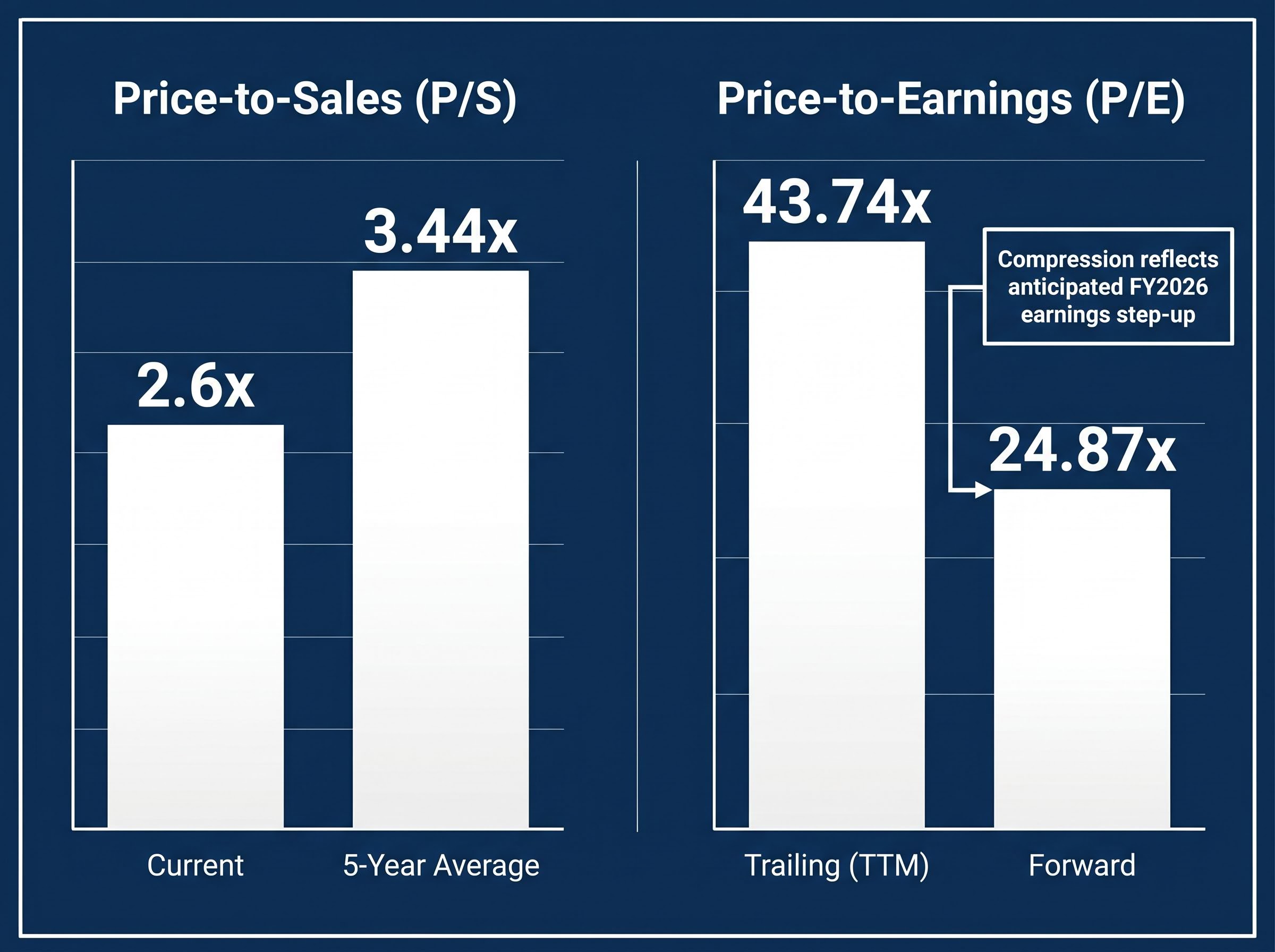 A2 Milk Valuation Multiples Comparison