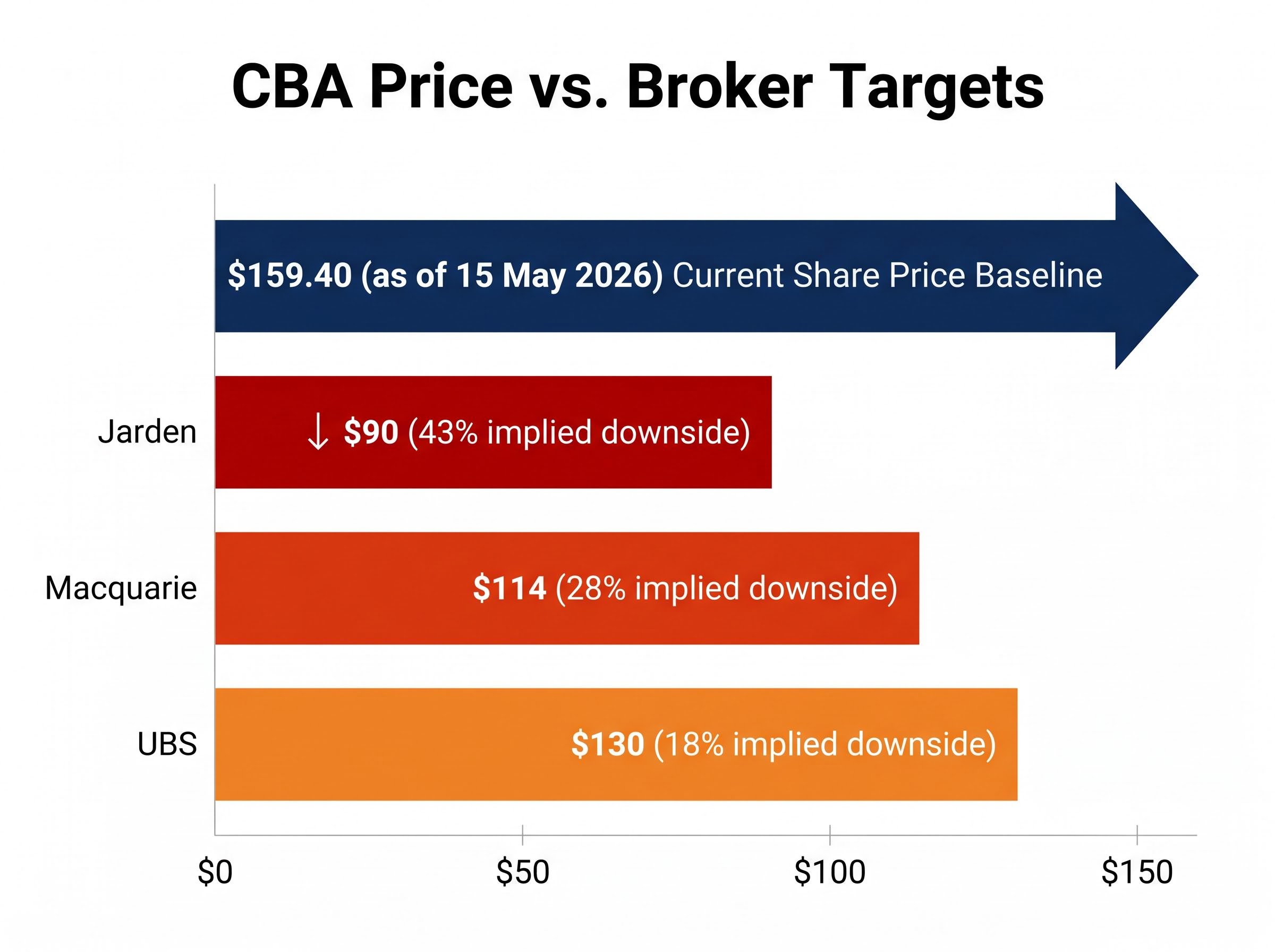 The CBA Valuation Disconnect