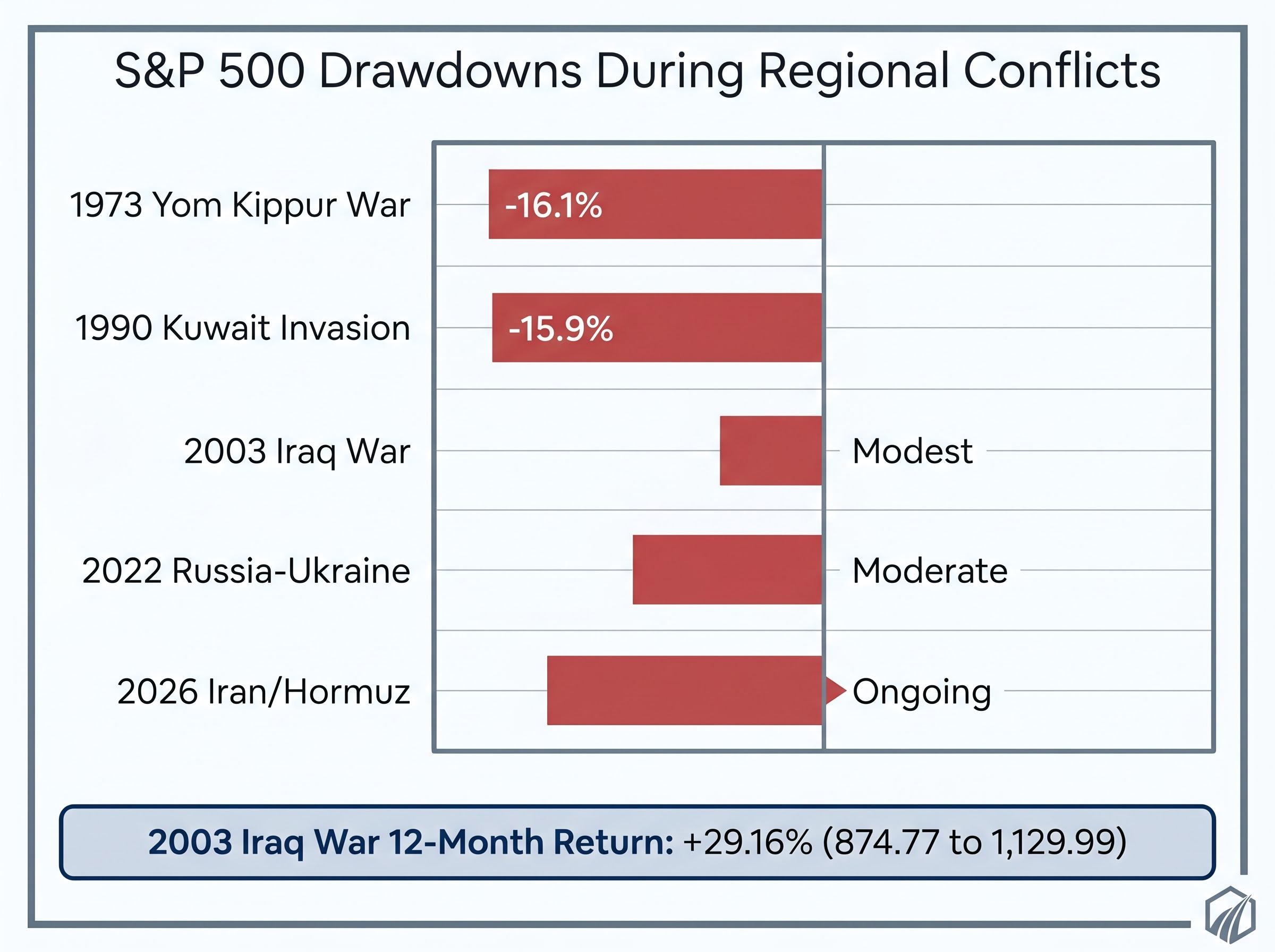 Historical S&P 500 Conflict Drawdowns
