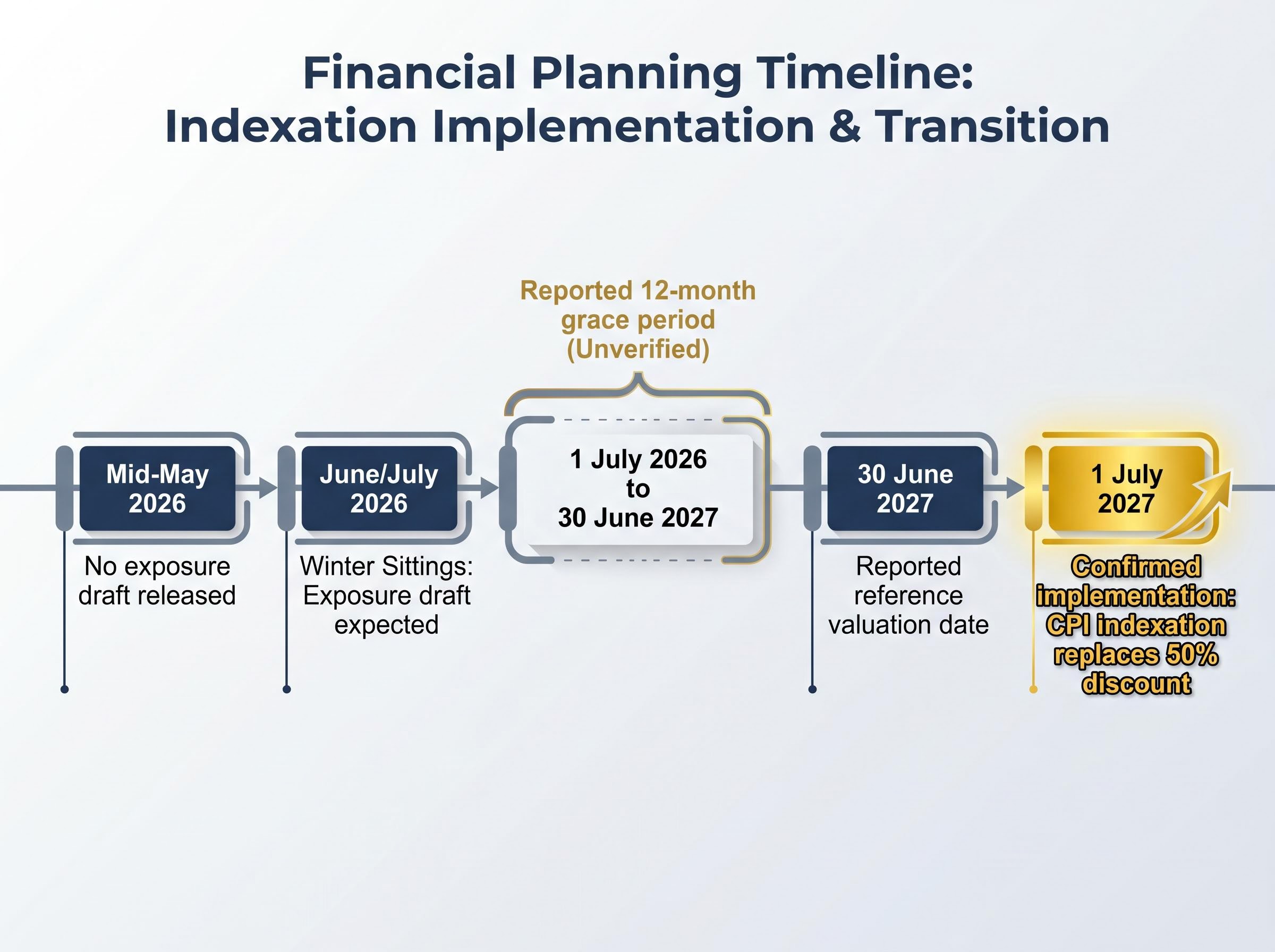 CGT Reform Implementation Timeline