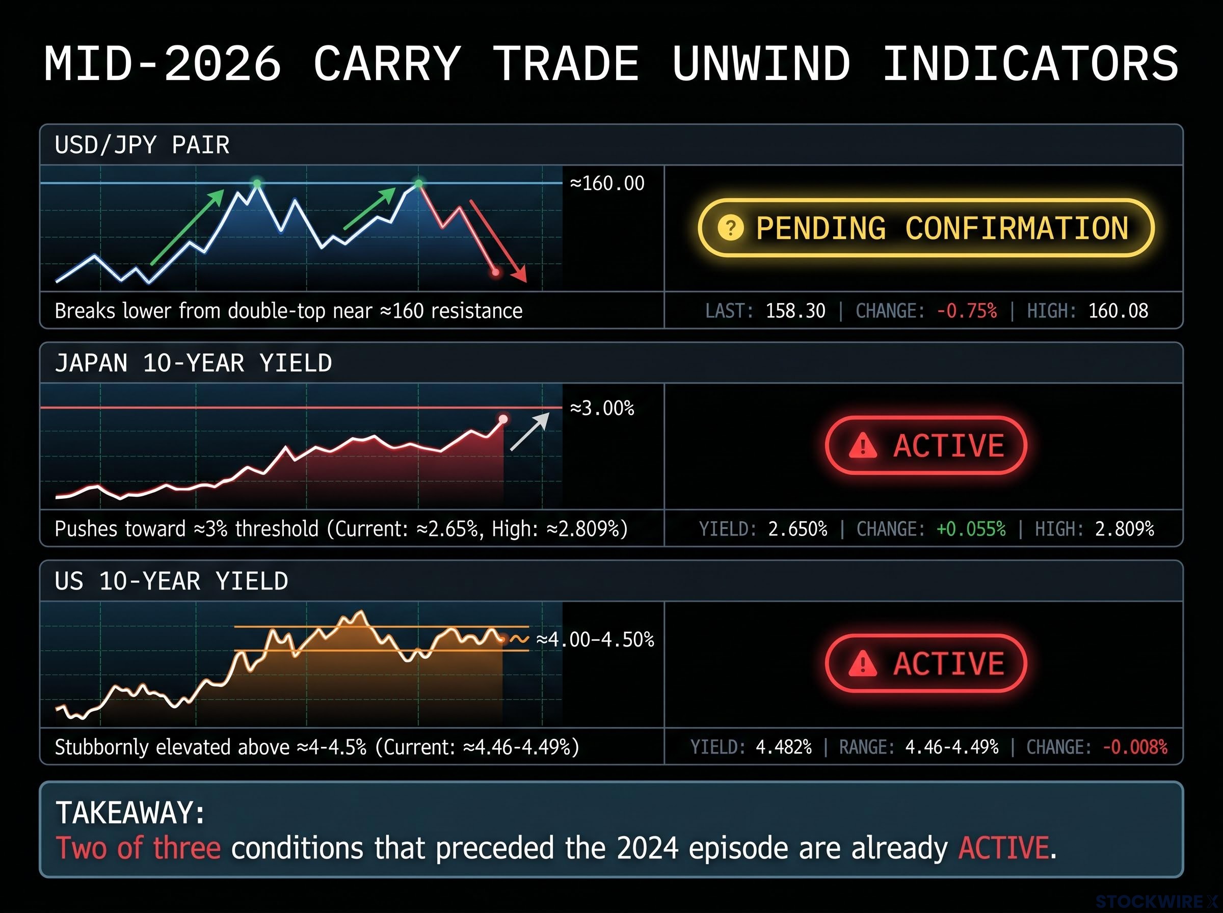 The 3 Warning Signals Dashboard