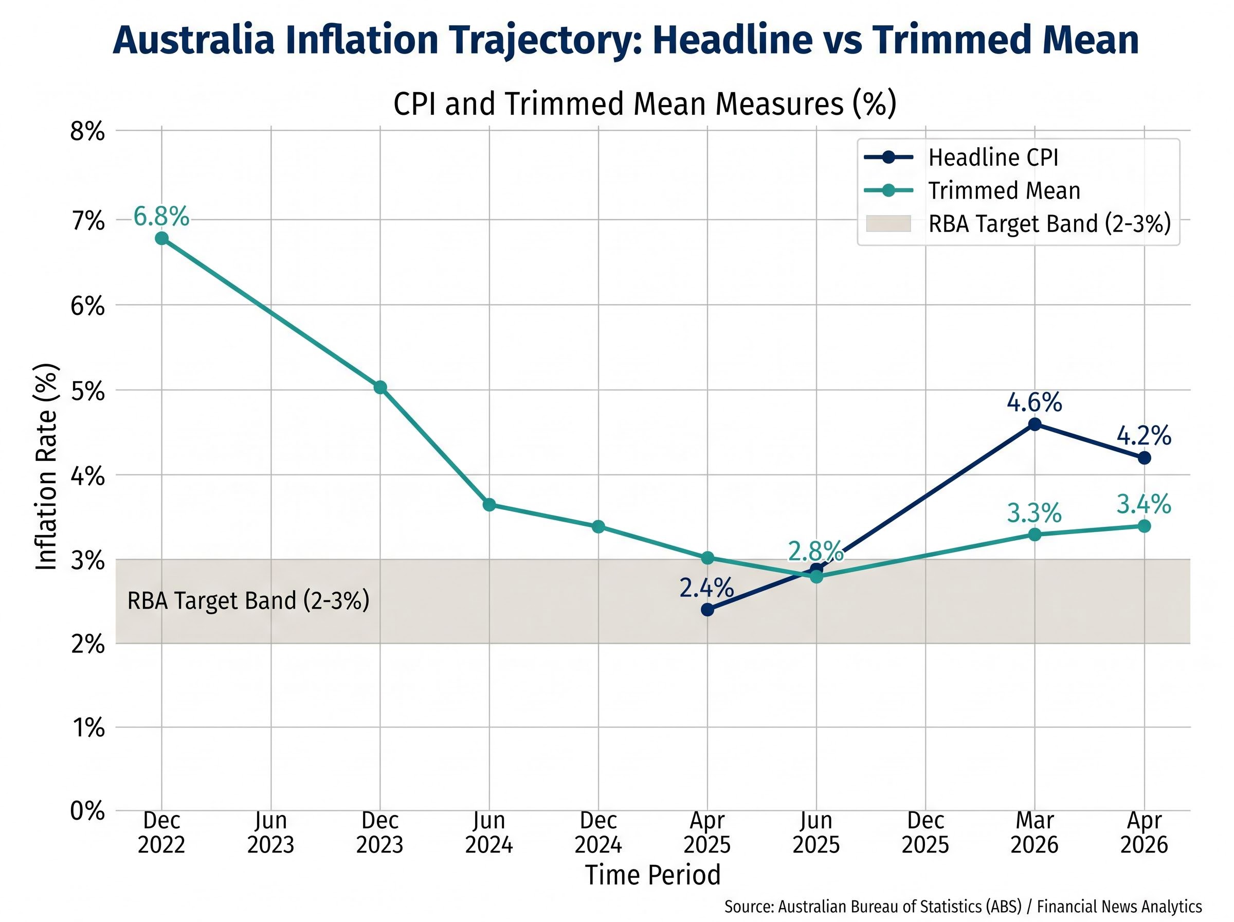 Headline vs. Trimmed Mean Inflation Trajectory