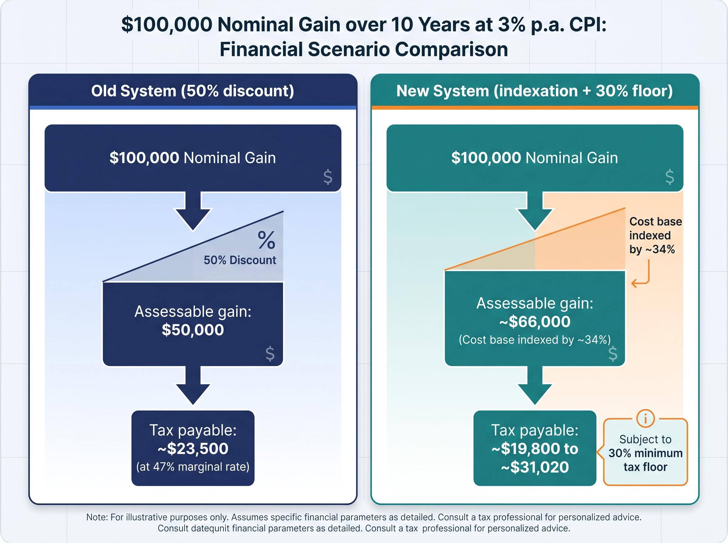 CGT Impact Comparison: Old vs. New System