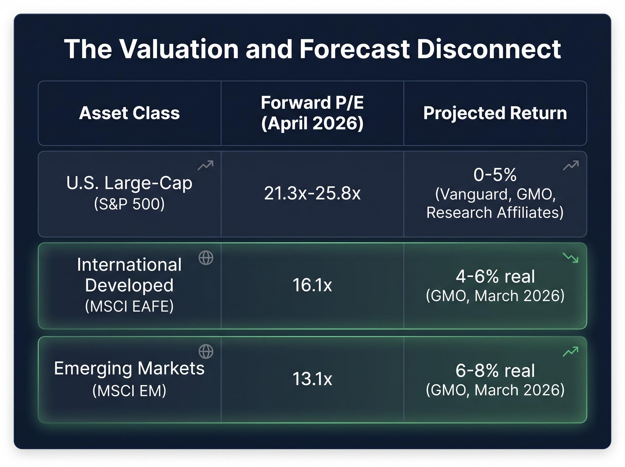 U.S. vs. International: Valuations and Decade Forecasts