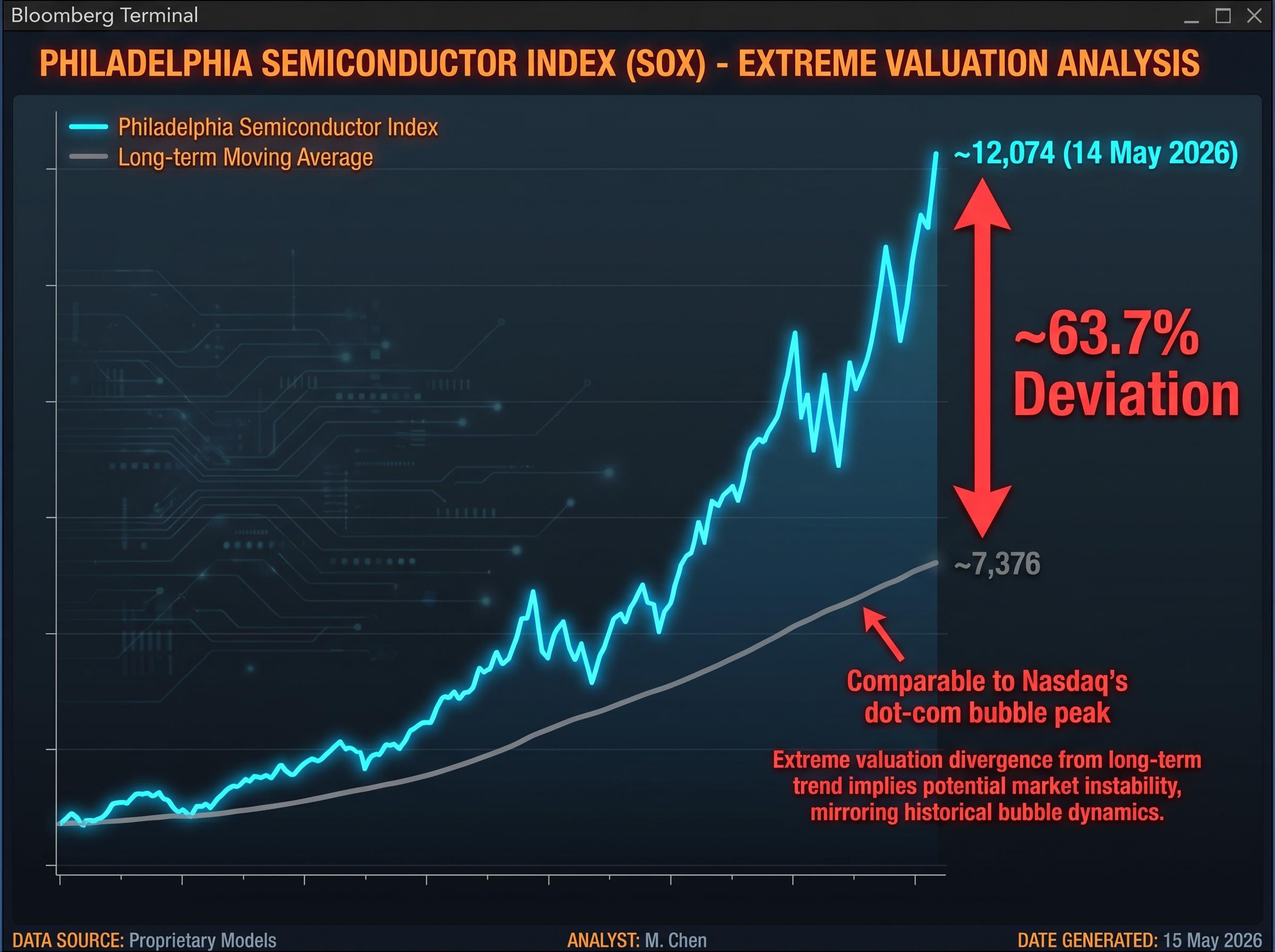SOX 200-Day Moving Average Deviation