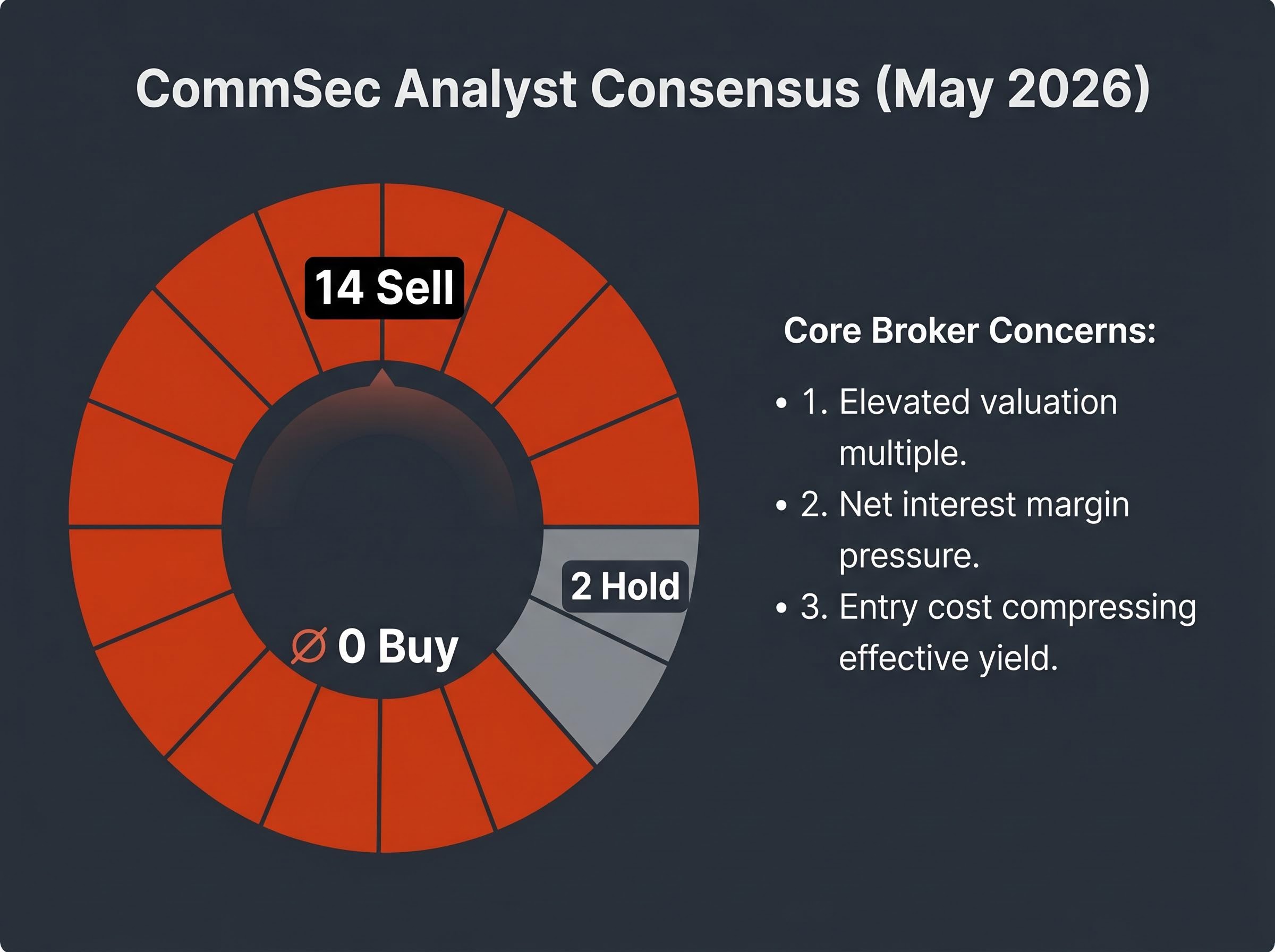 Analyst Warning: The May 2026 CommSec Consensus