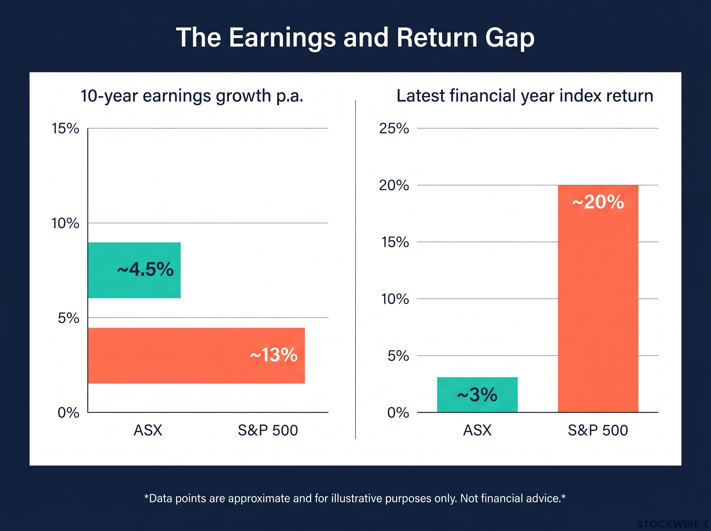 The Earnings and Return Gap Comparison