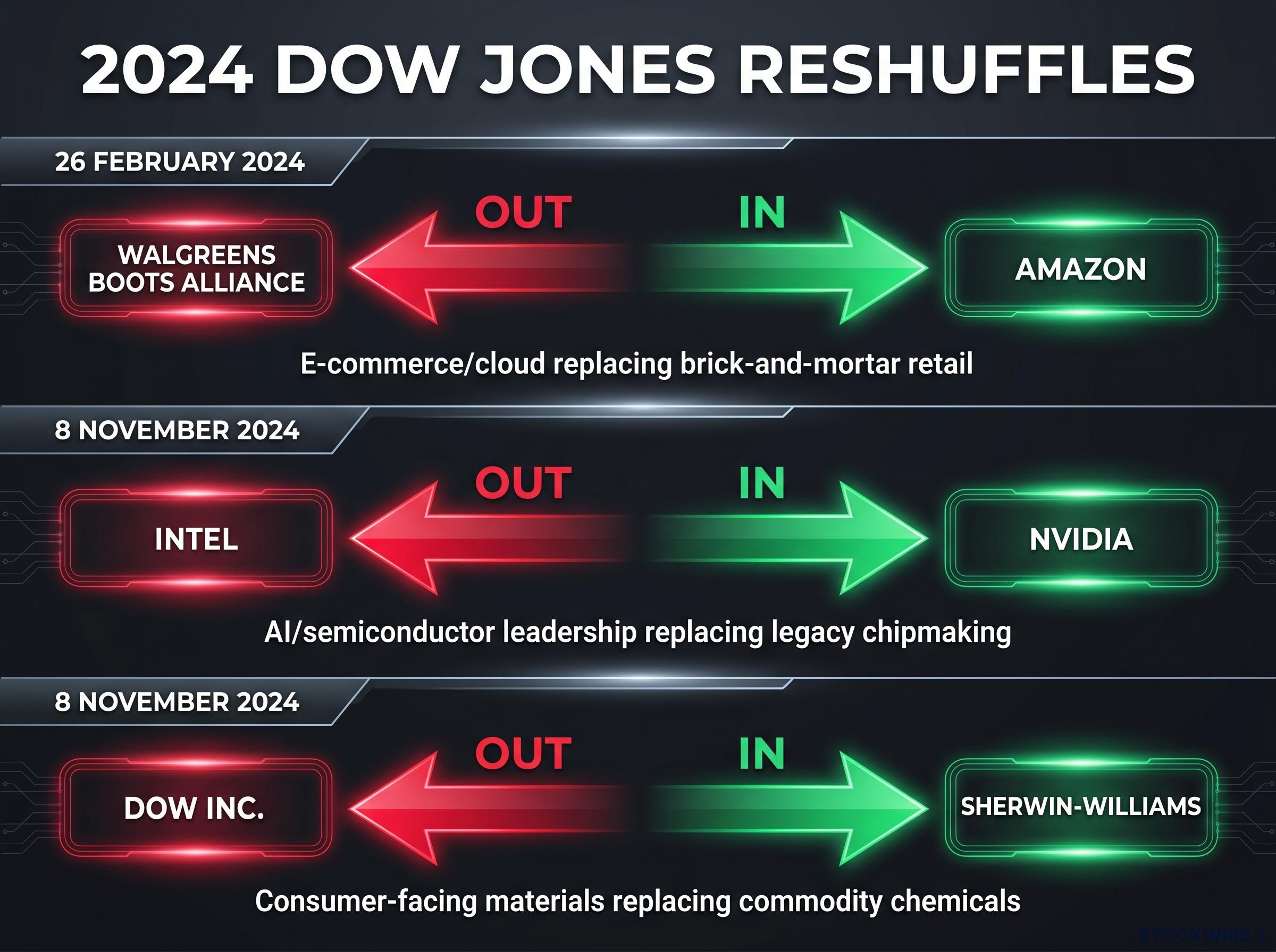 The 2024 Dow Jones Reshuffles