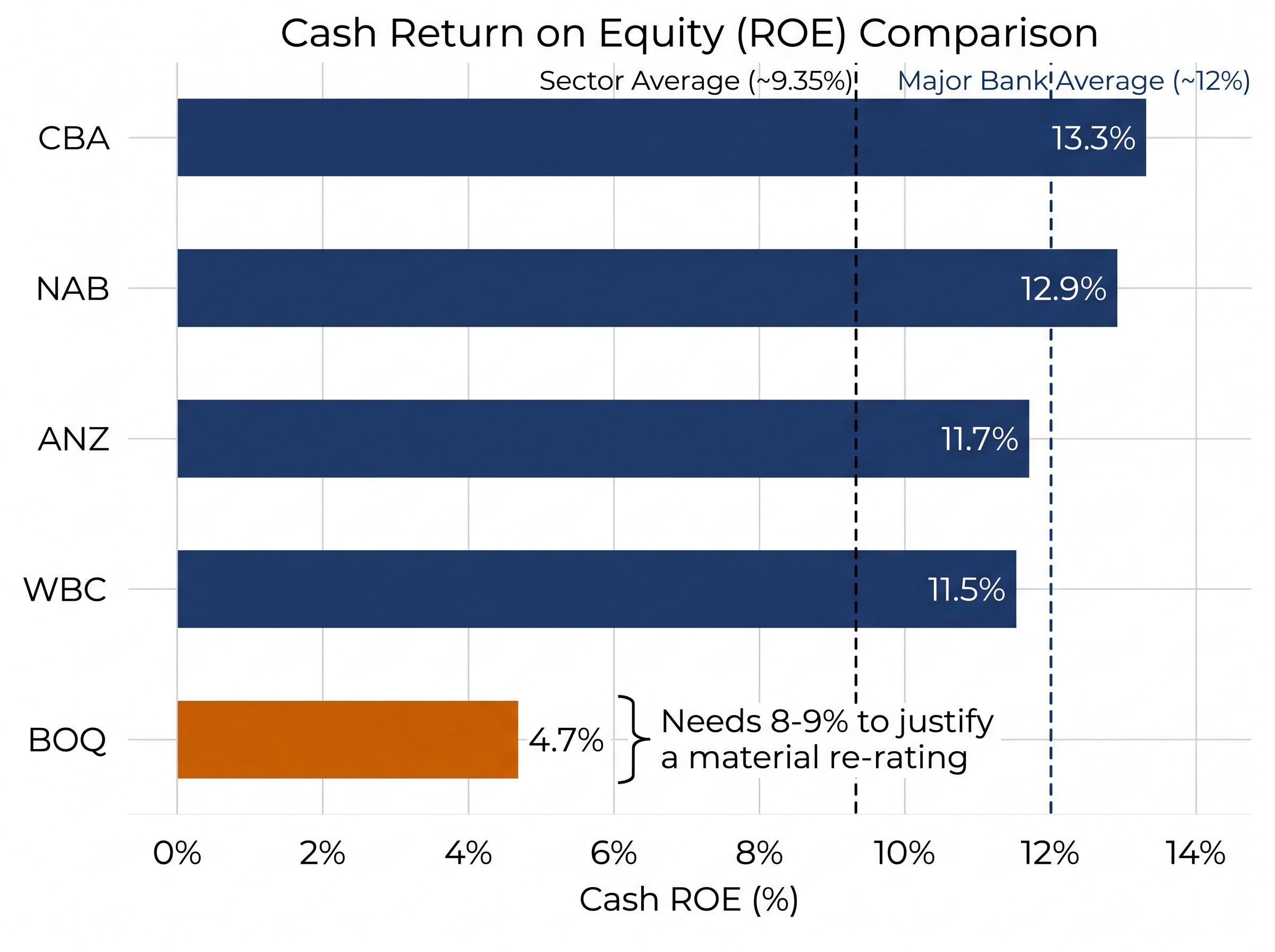 BOQ vs Major Banks: Cash Return on Equity Gap