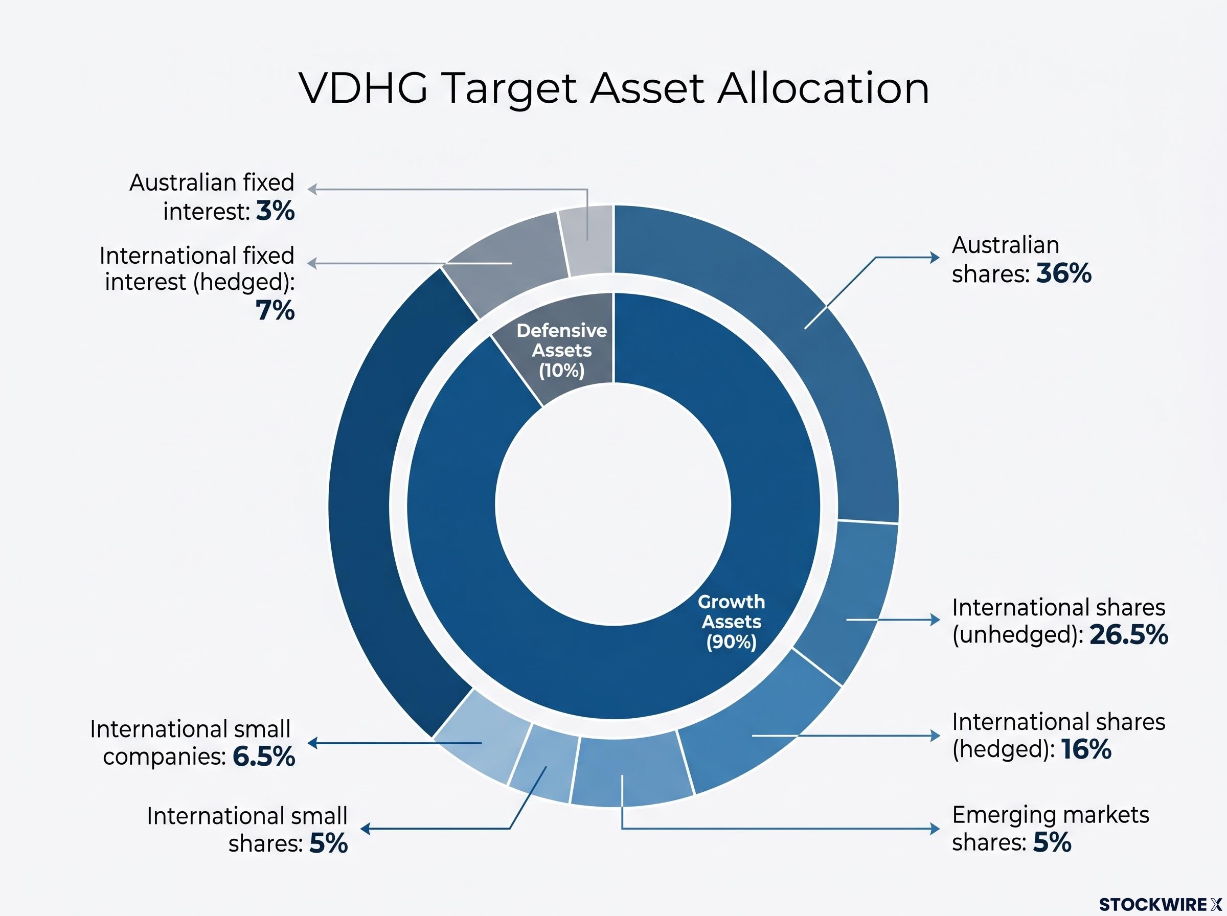 VDHG Asset Allocation Breakdown